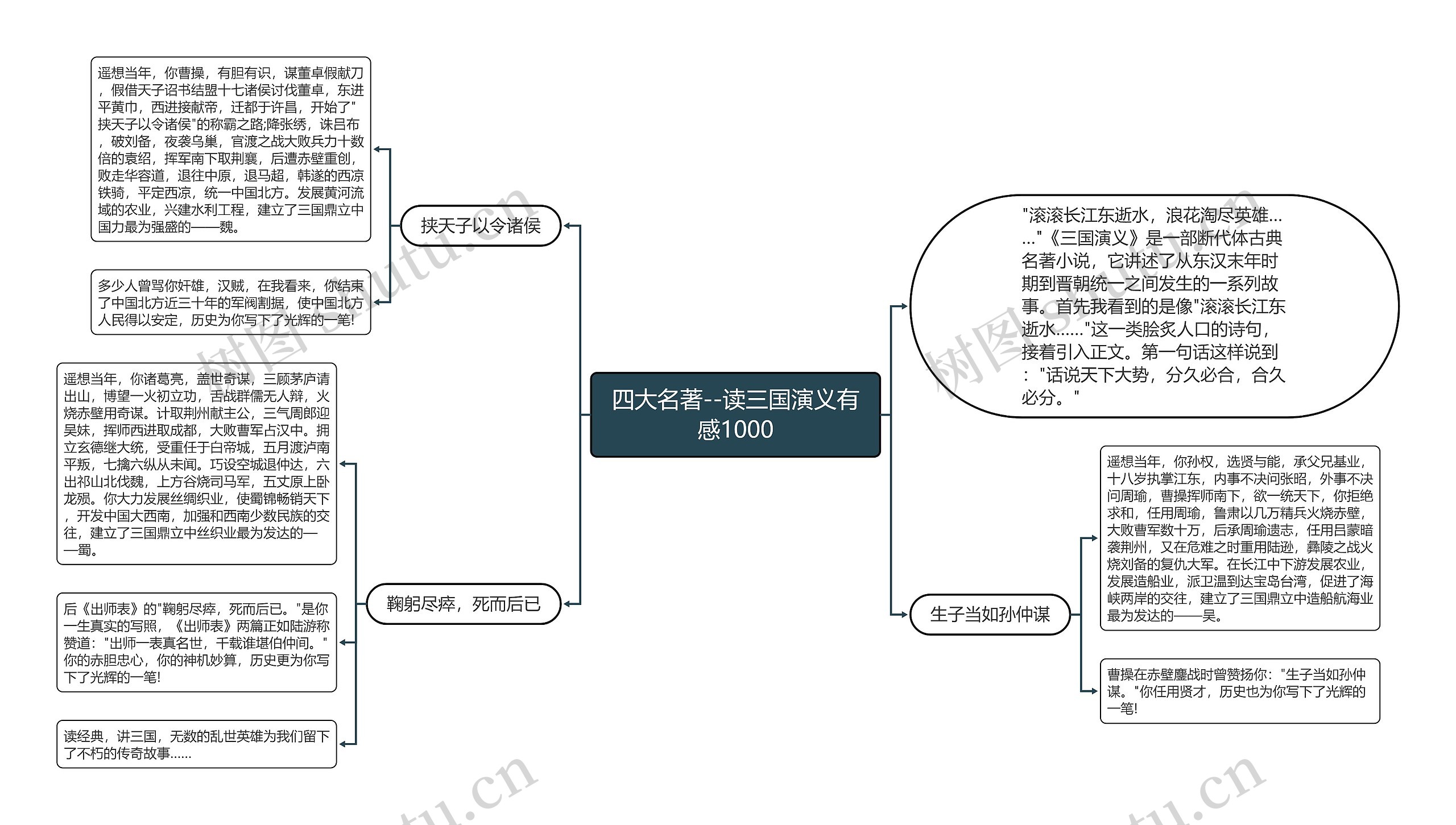 四大名著--读三国演义有感1000思维导图