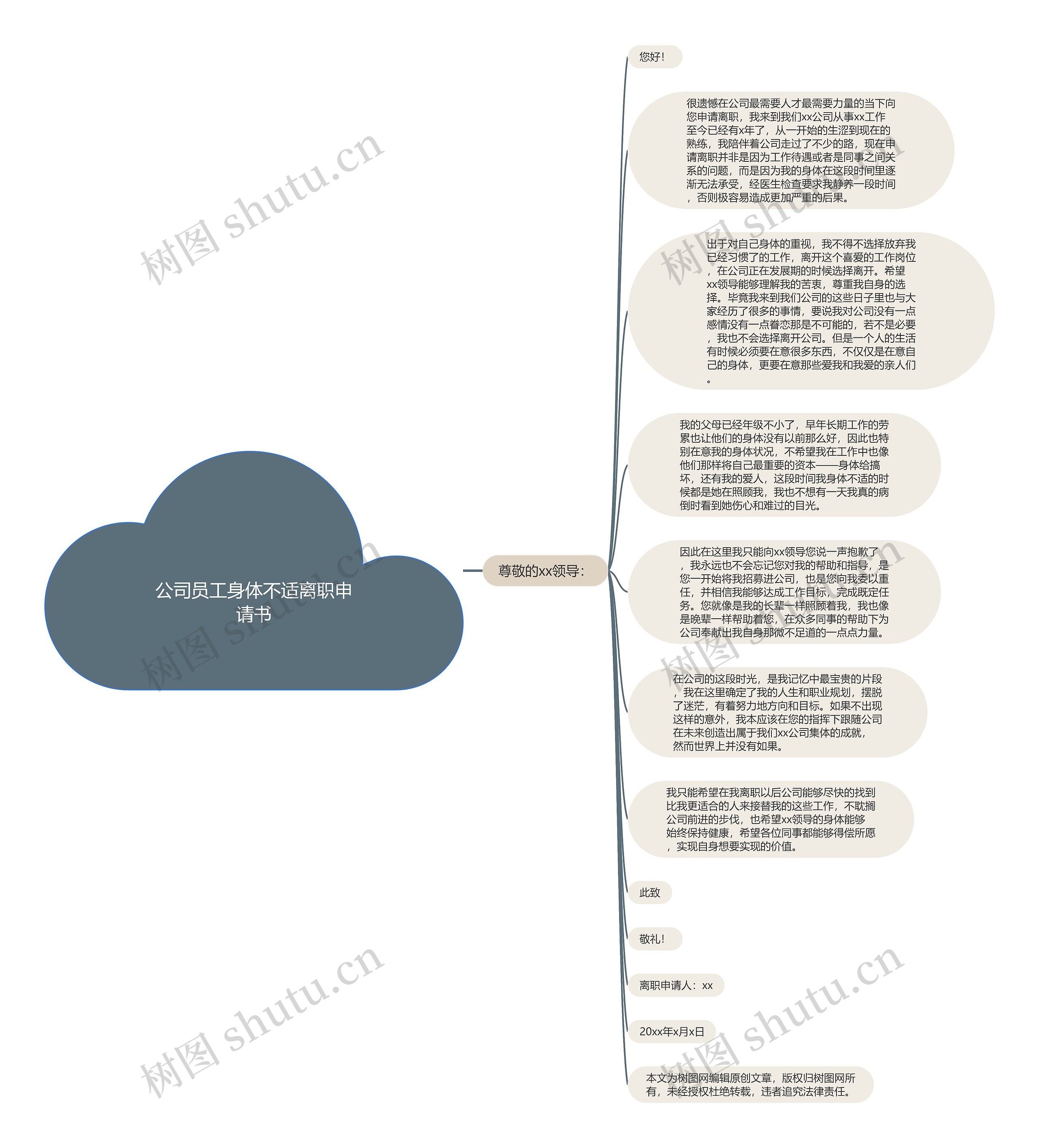 公司员工身体不适离职申请书思维导图