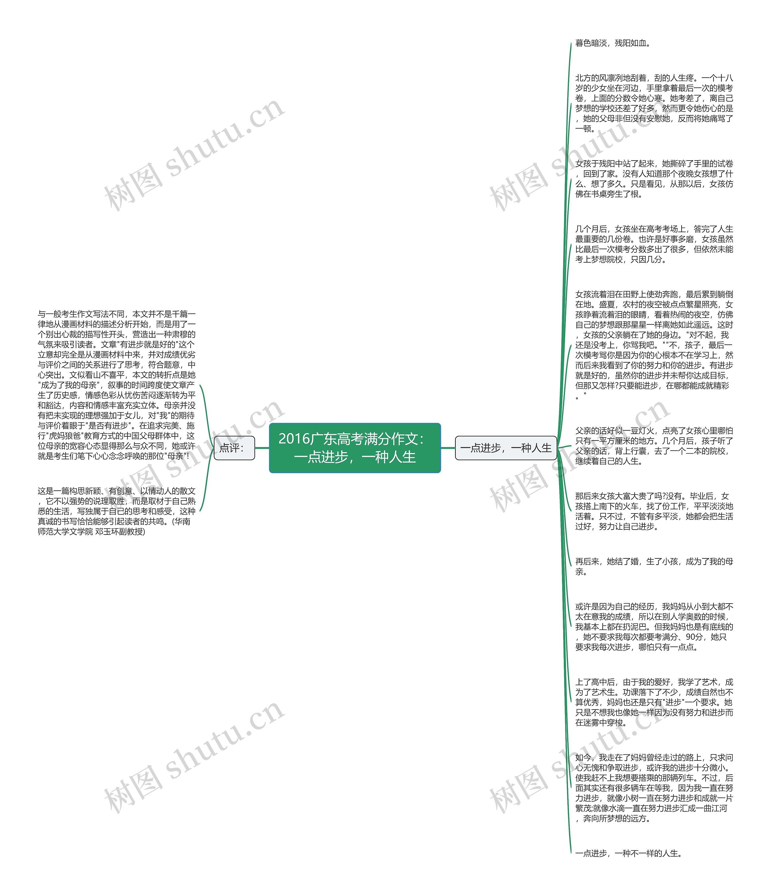 2016广东高考满分作文：一点进步，一种人生思维导图