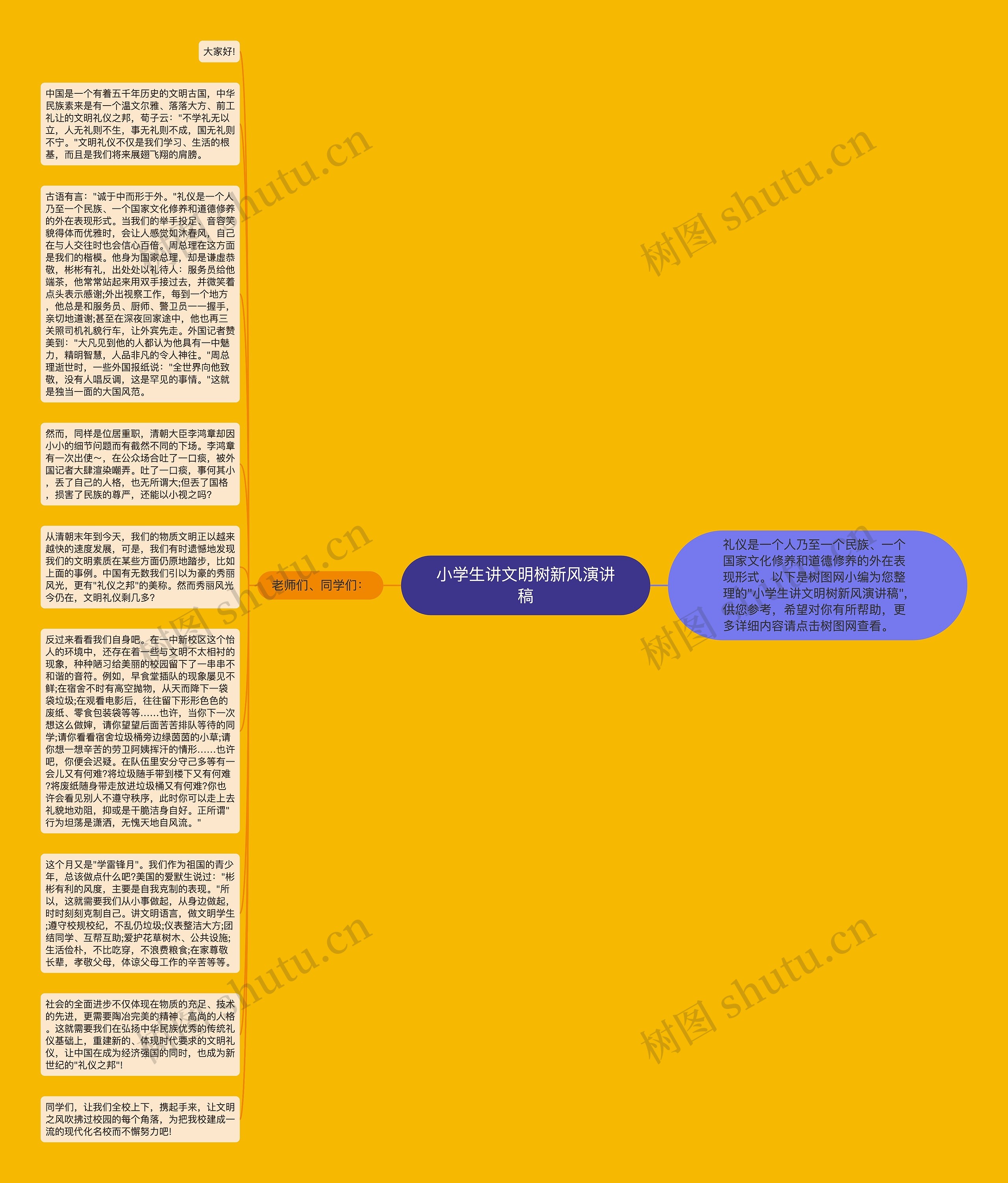 小学生讲文明树新风演讲稿思维导图
