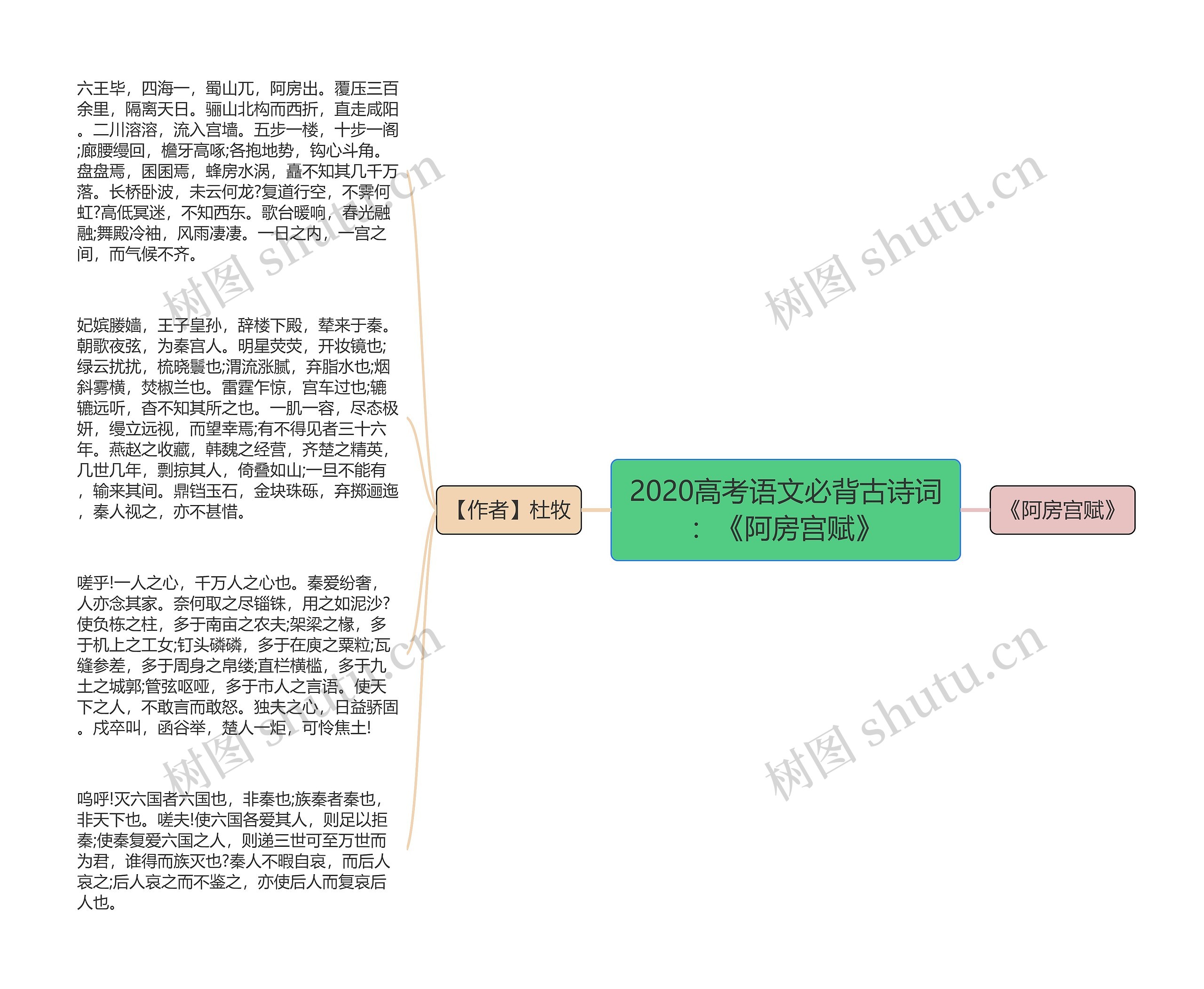 2020高考语文必背古诗词：《阿房宫赋》