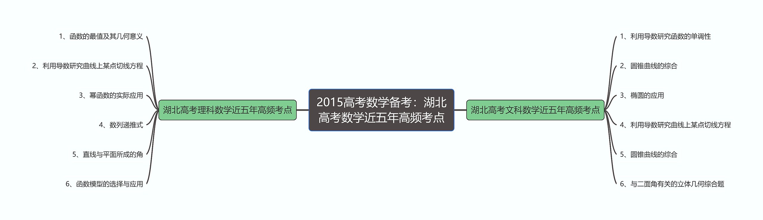 2015高考数学备考：湖北高考数学近五年高频考点