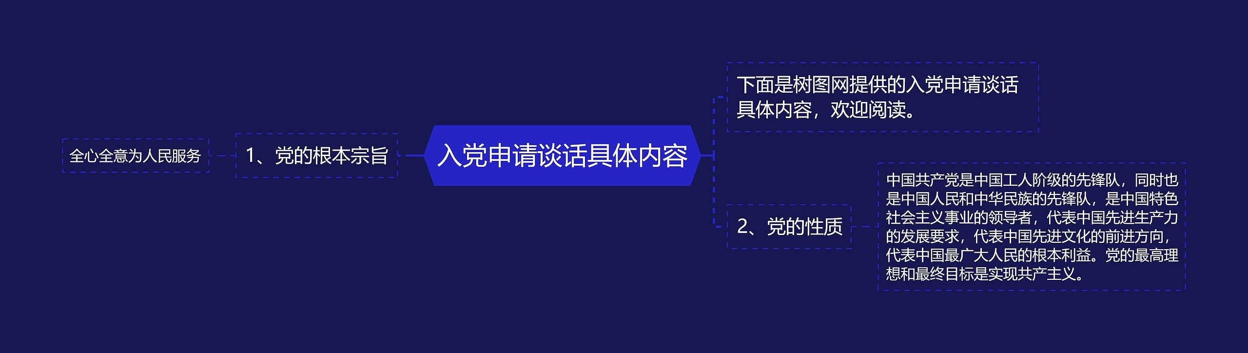 入党申请谈话具体内容思维导图