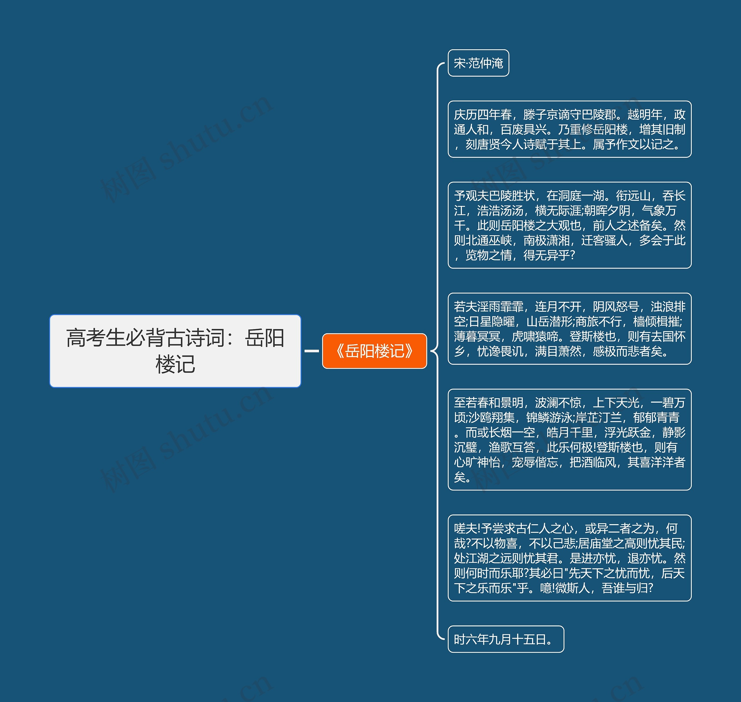 高考生必背古诗词：岳阳楼记思维导图