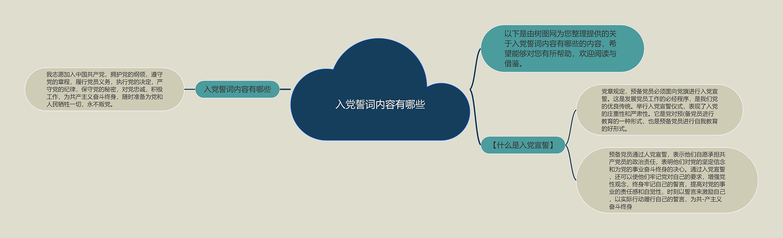 入党誓词内容有哪些思维导图