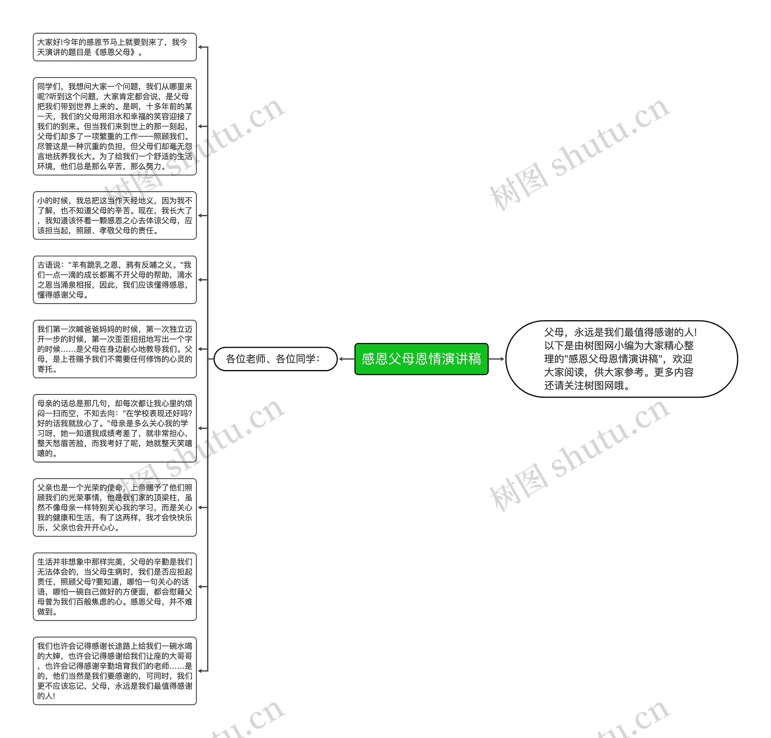 感恩父母恩情演讲稿思维导图