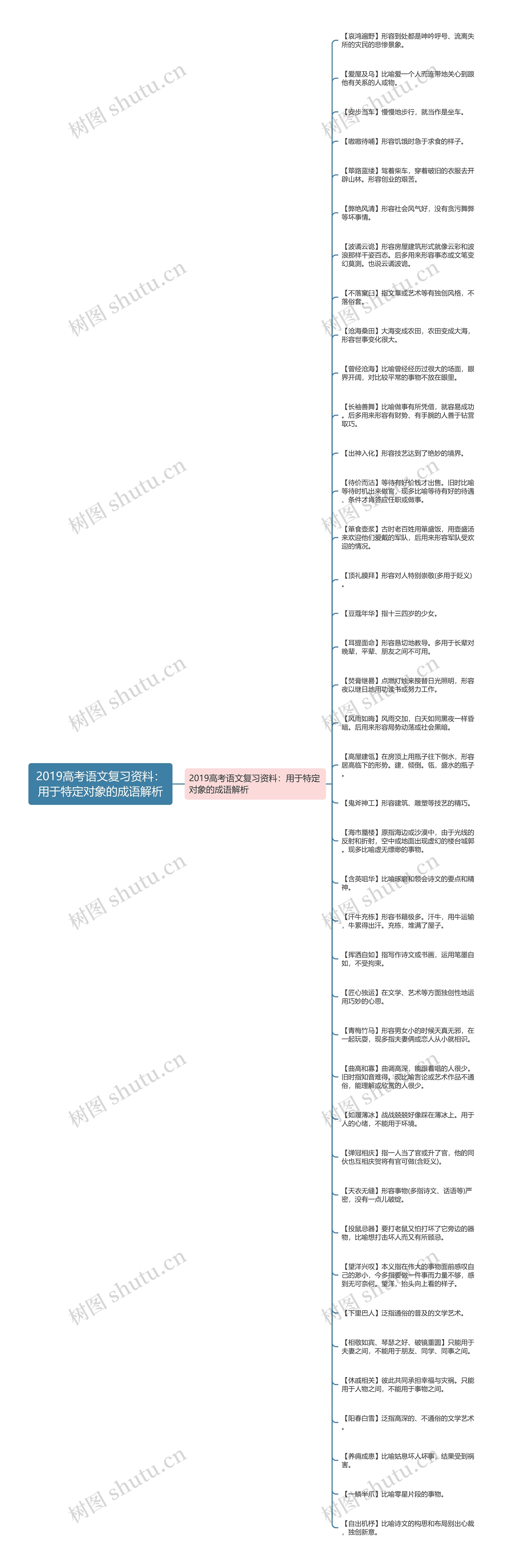 2019高考语文复习资料：用于特定对象的成语解析思维导图