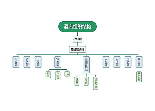 酒店组织结构