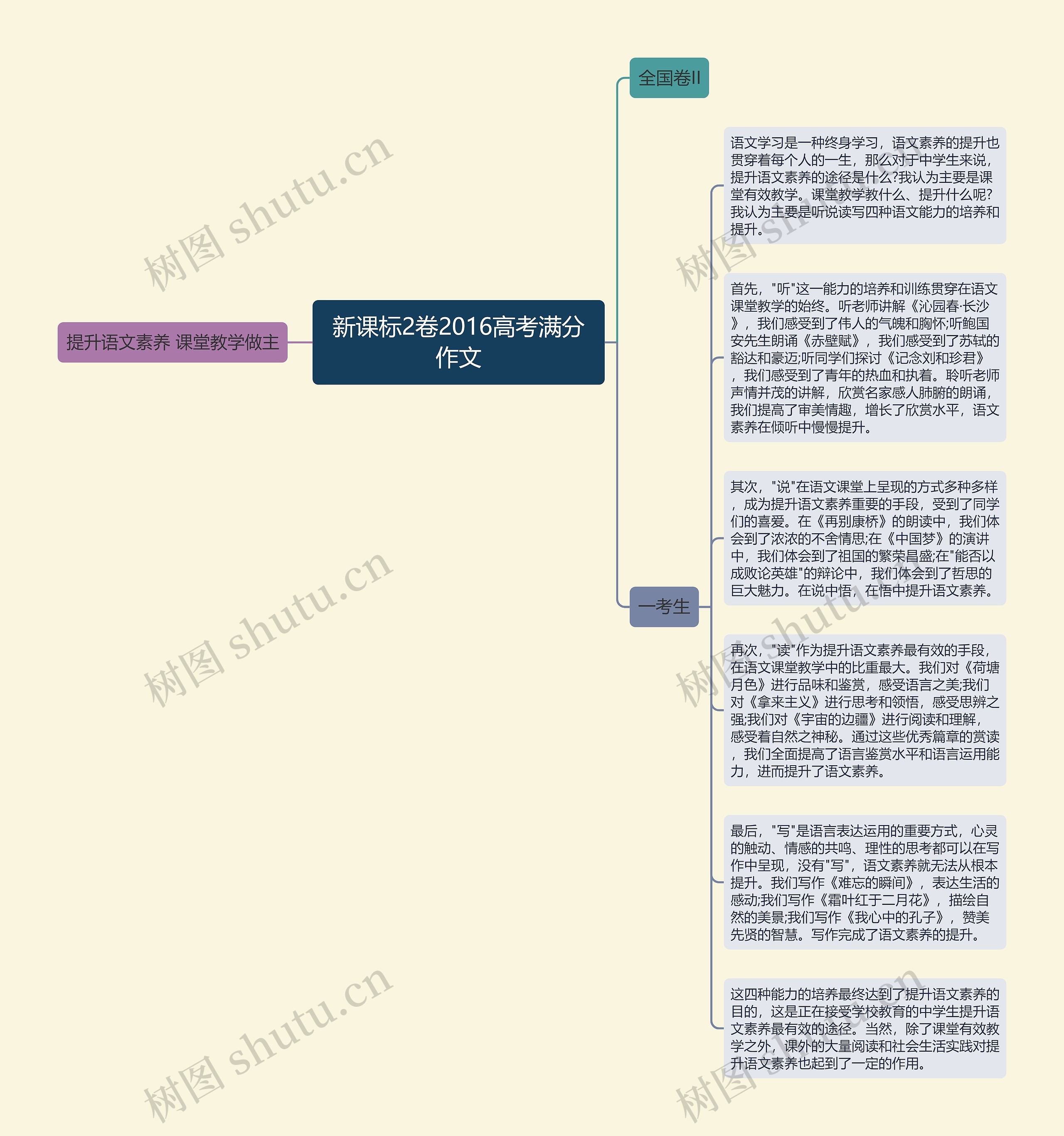 新课标2卷2016高考满分作文思维导图