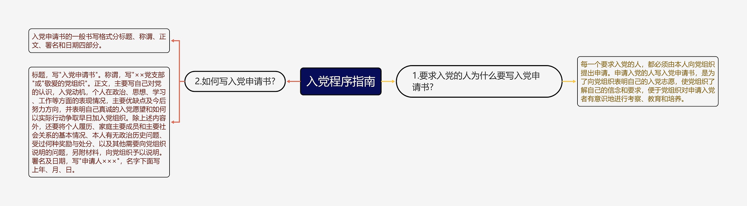 入党程序指南思维导图