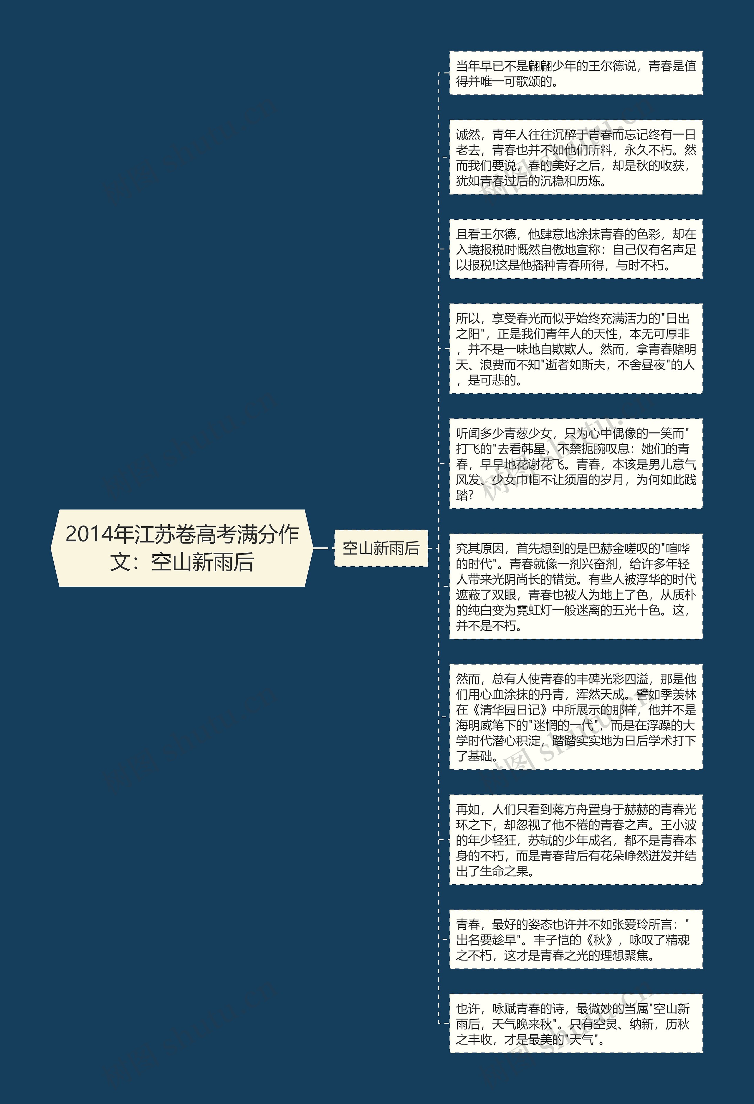 2014年江苏卷高考满分作文：空山新雨后思维导图