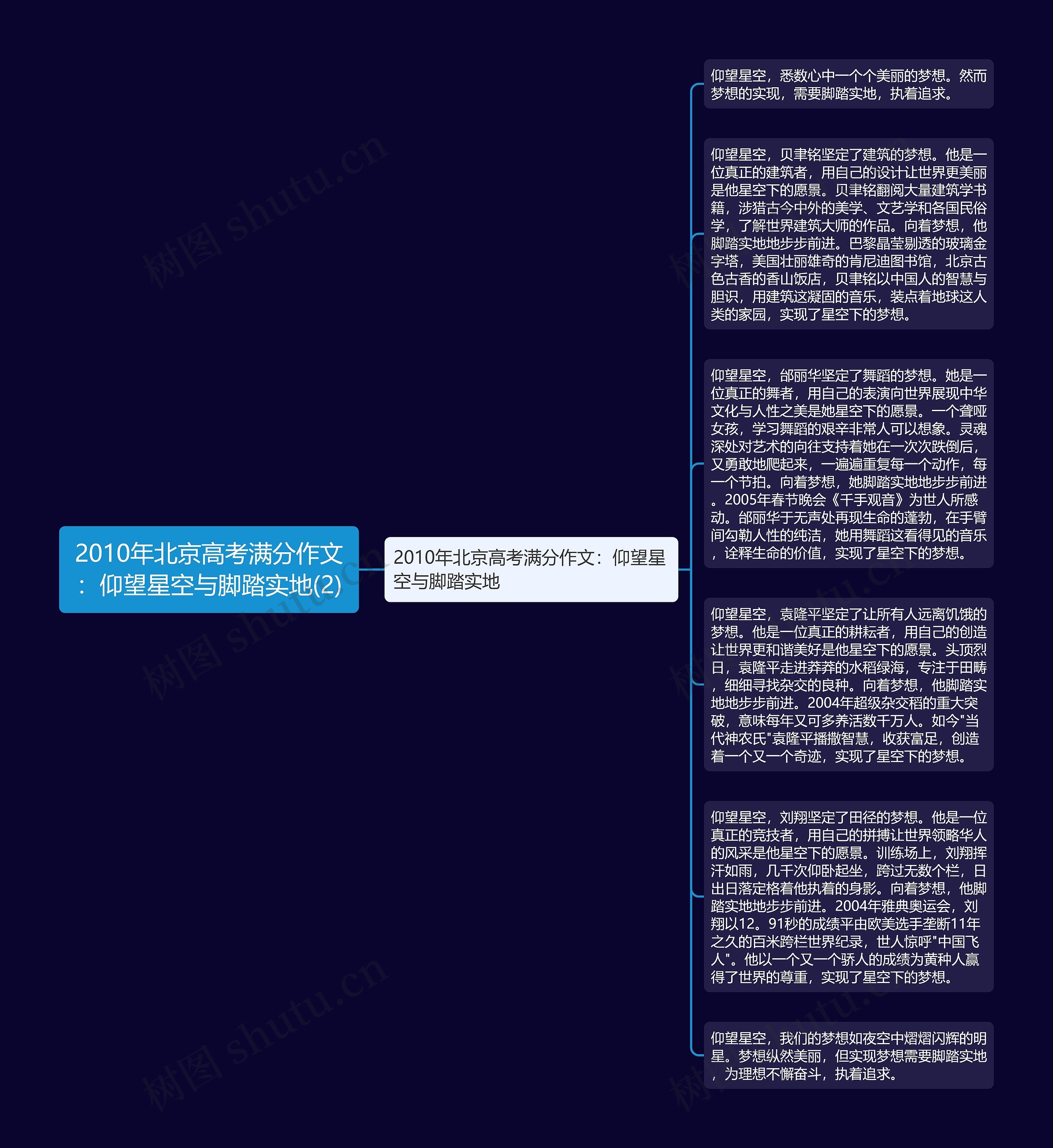 2010年北京高考满分作文：仰望星空与脚踏实地(2)思维导图