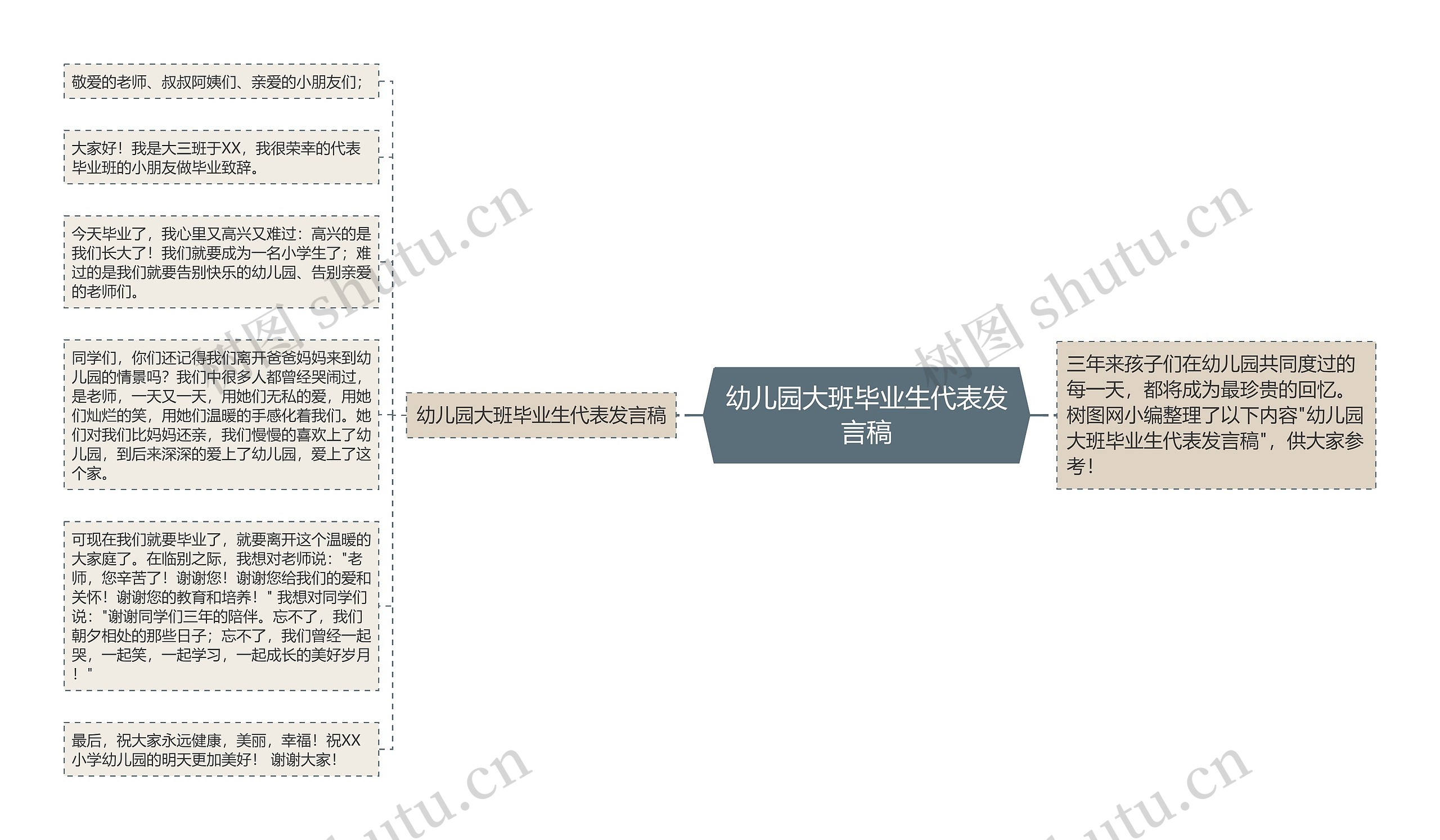 幼儿园大班毕业生代表发言稿思维导图