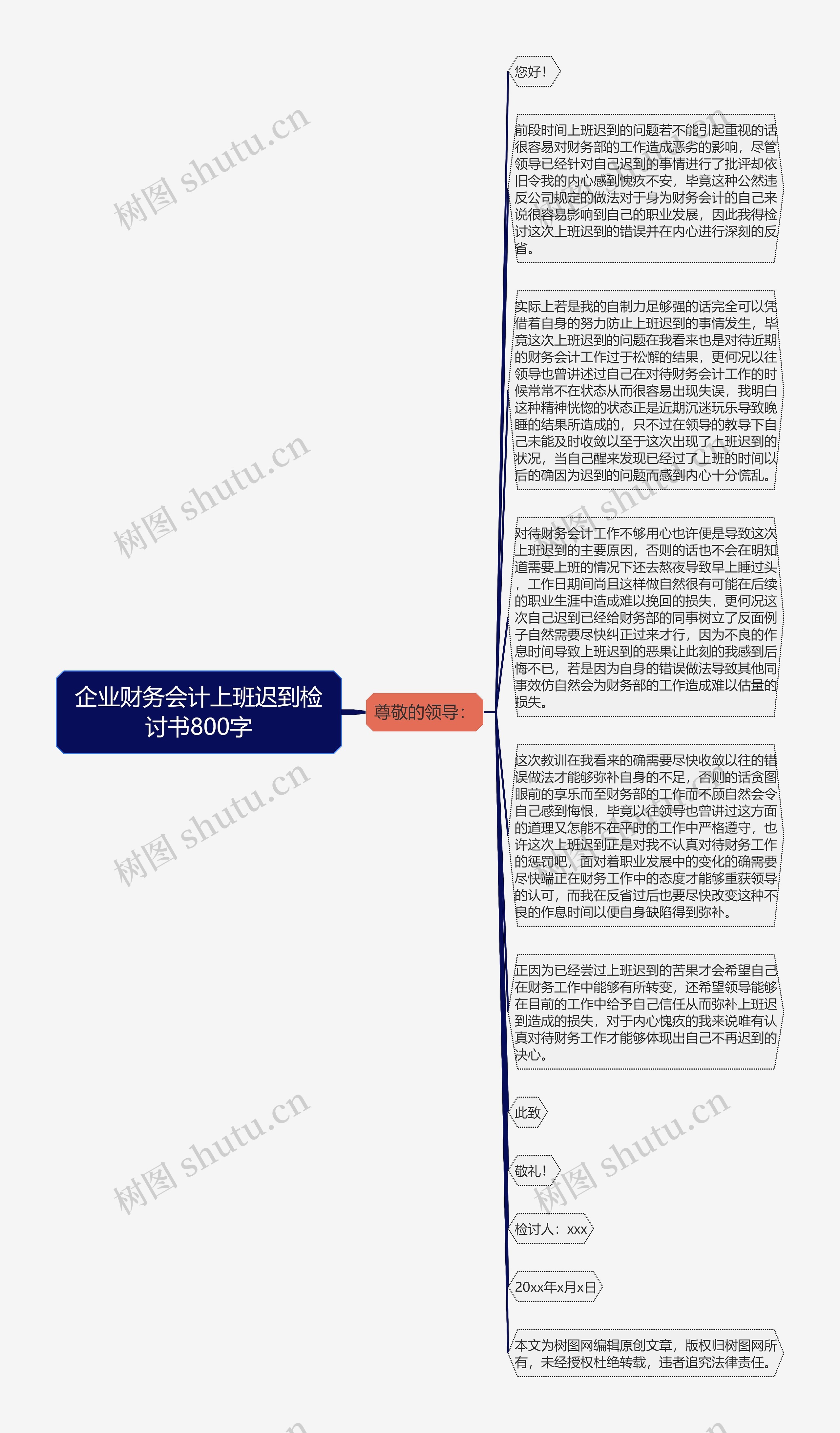 企业财务会计上班迟到检讨书800字思维导图