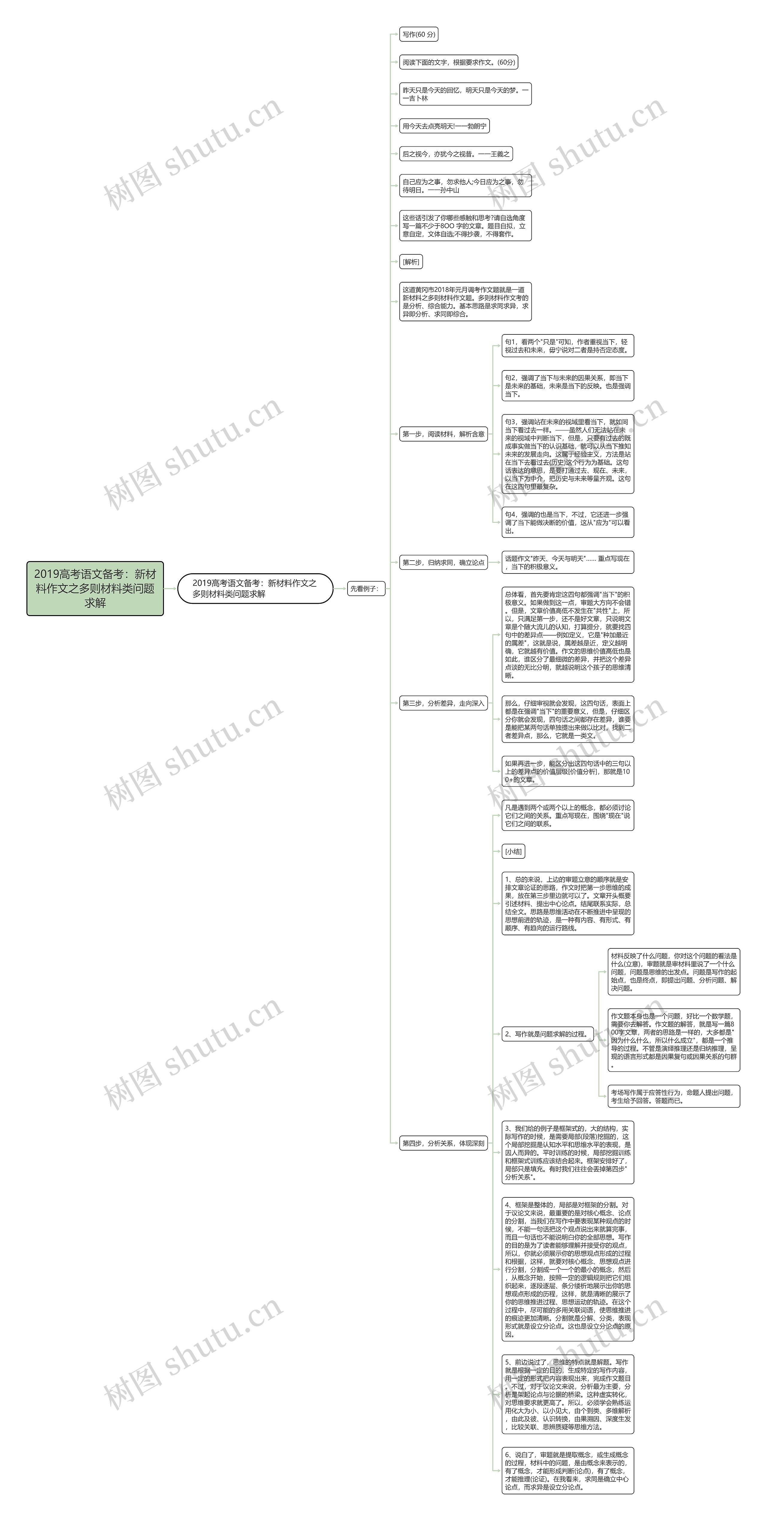 2019高考语文备考：新材料作文之多则材料类问题求解思维导图