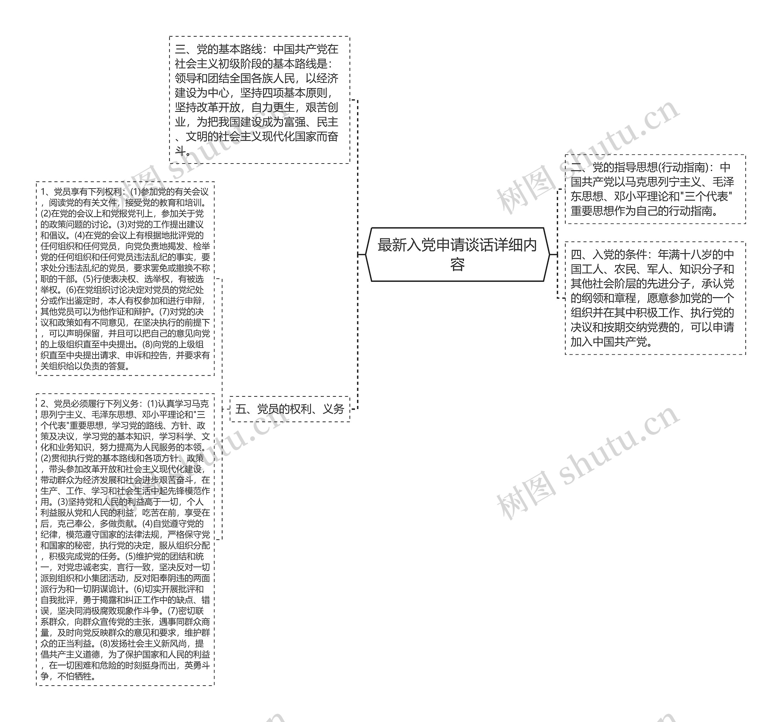 最新入党申请谈话详细内容