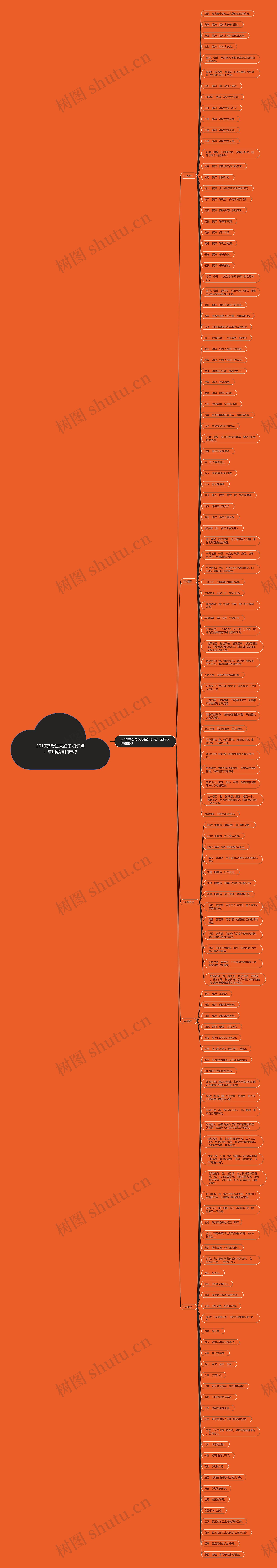 2019高考语文必备知识点：常用敬辞和谦称思维导图