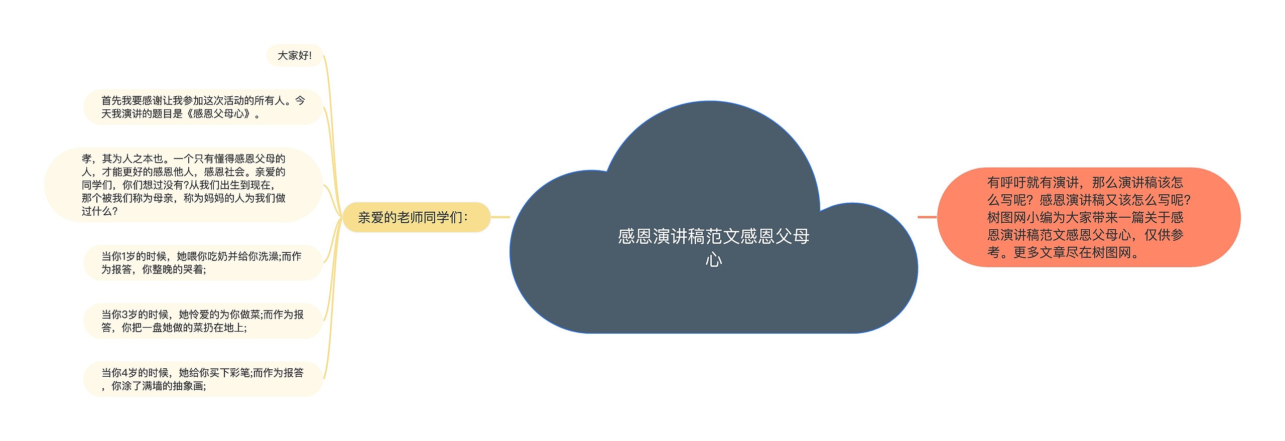 感恩演讲稿范文感恩父母心思维导图