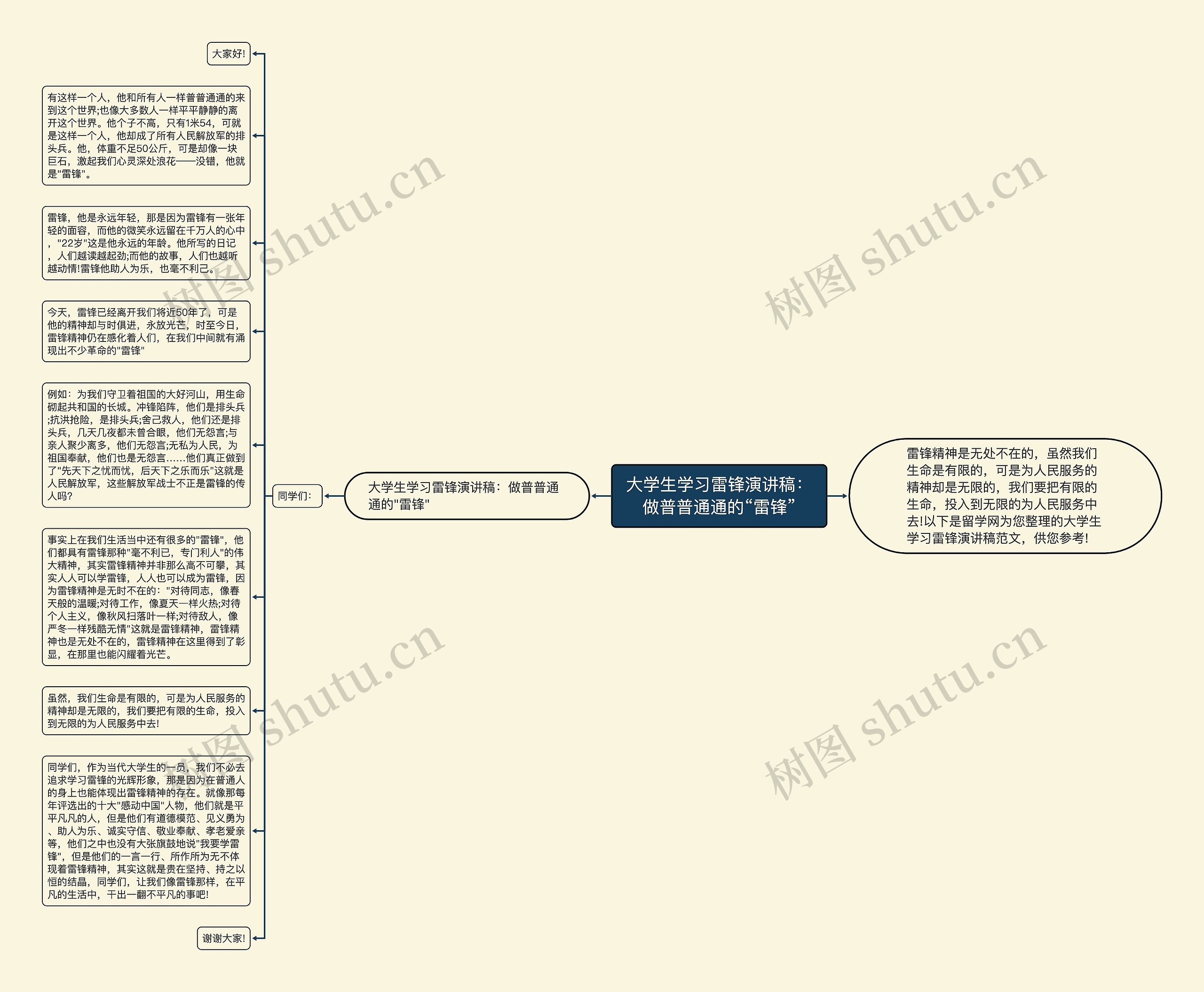 大学生学习雷锋演讲稿：做普普通通的“雷锋”思维导图