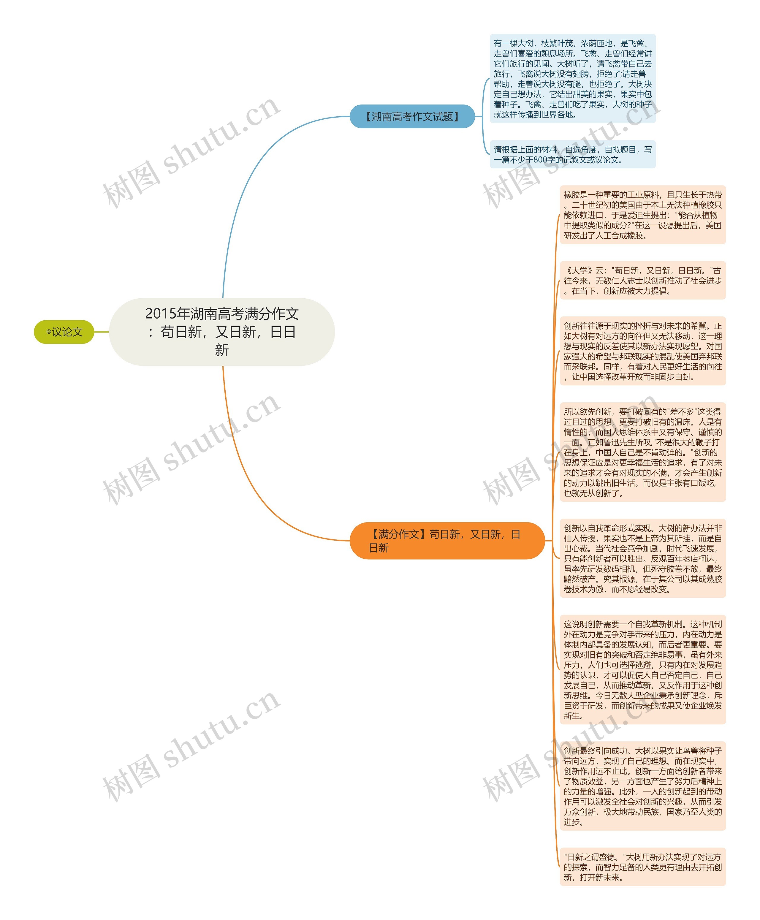 2015年湖南高考满分作文：苟日新，又日新，日日新思维导图