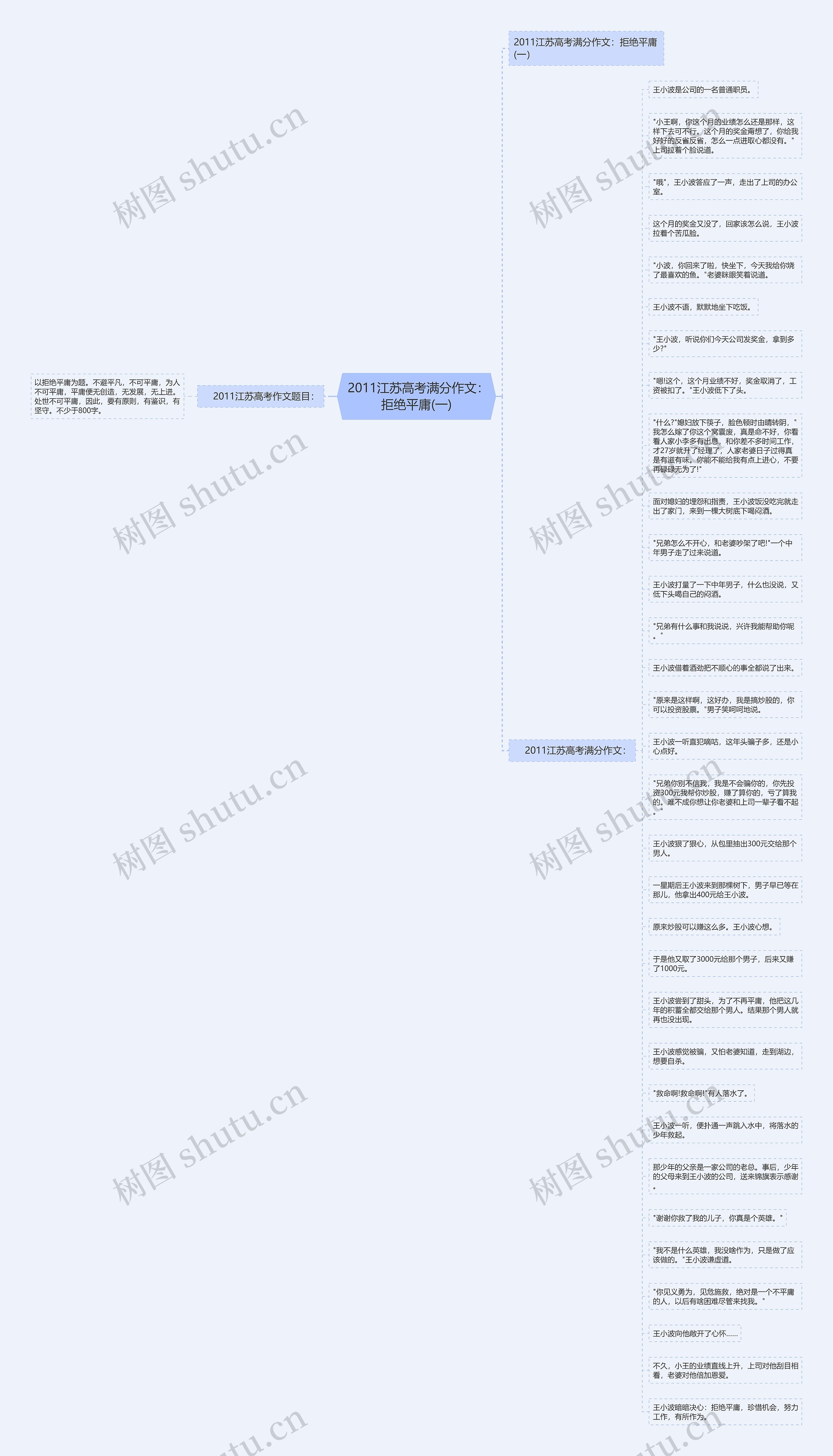  2011江苏高考满分作文：拒绝平庸(一)思维导图