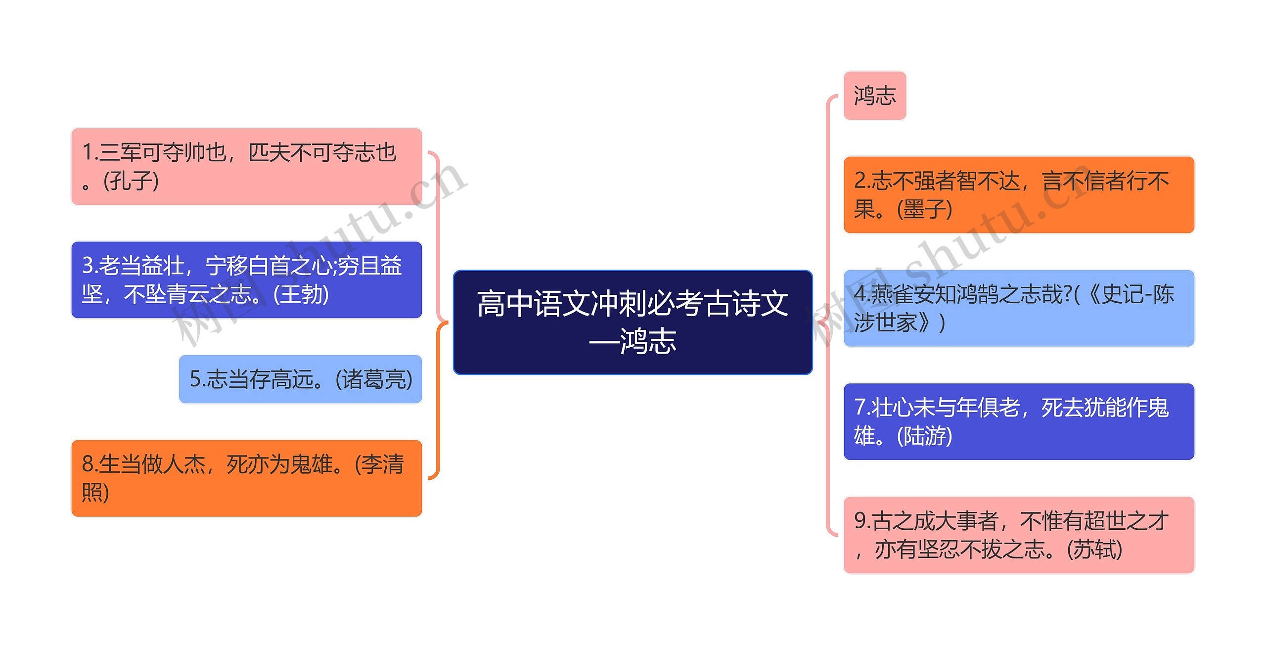 高中语文冲刺必考古诗文—鸿志