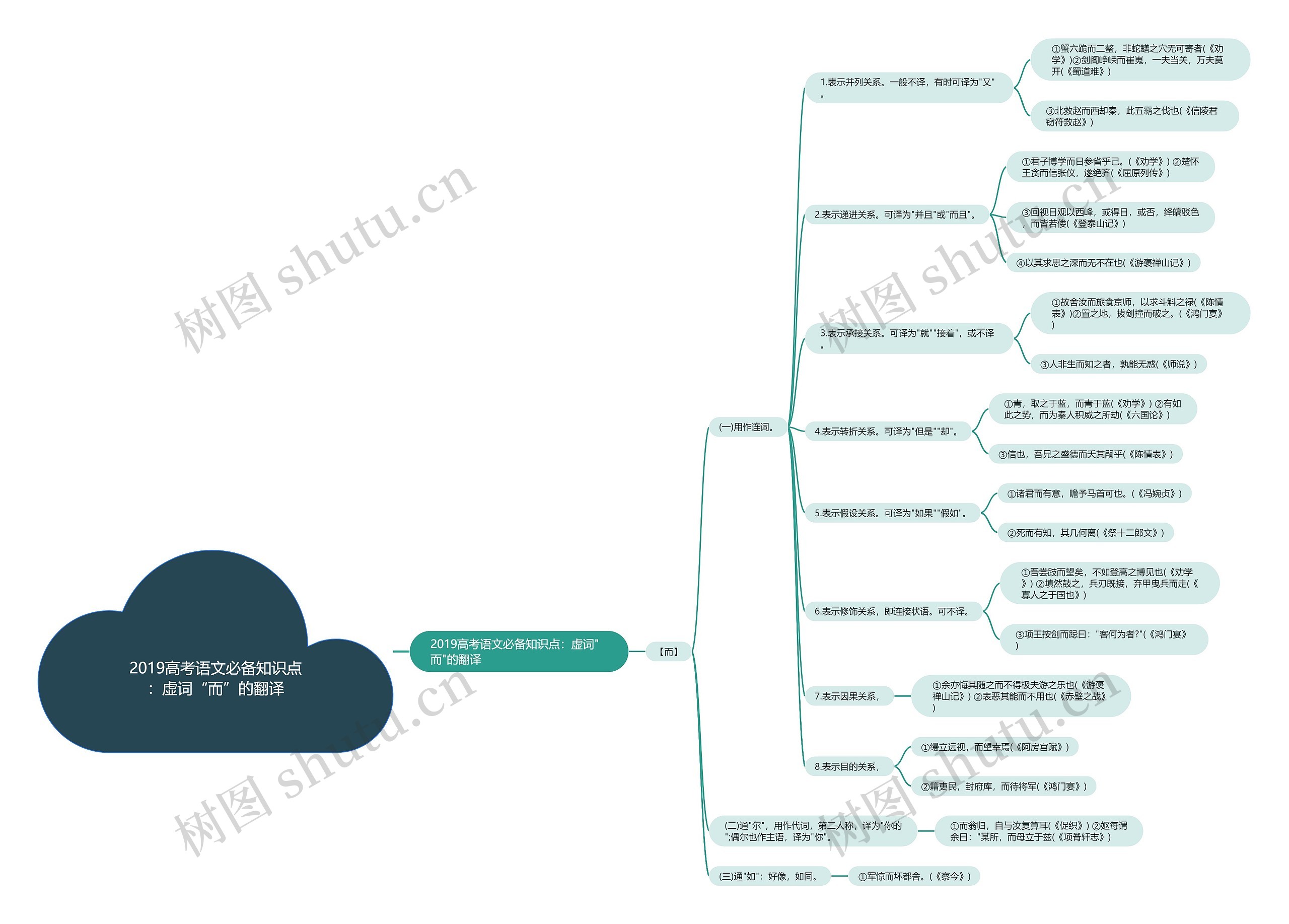 2019高考语文必备知识点：虚词“而”的翻译思维导图