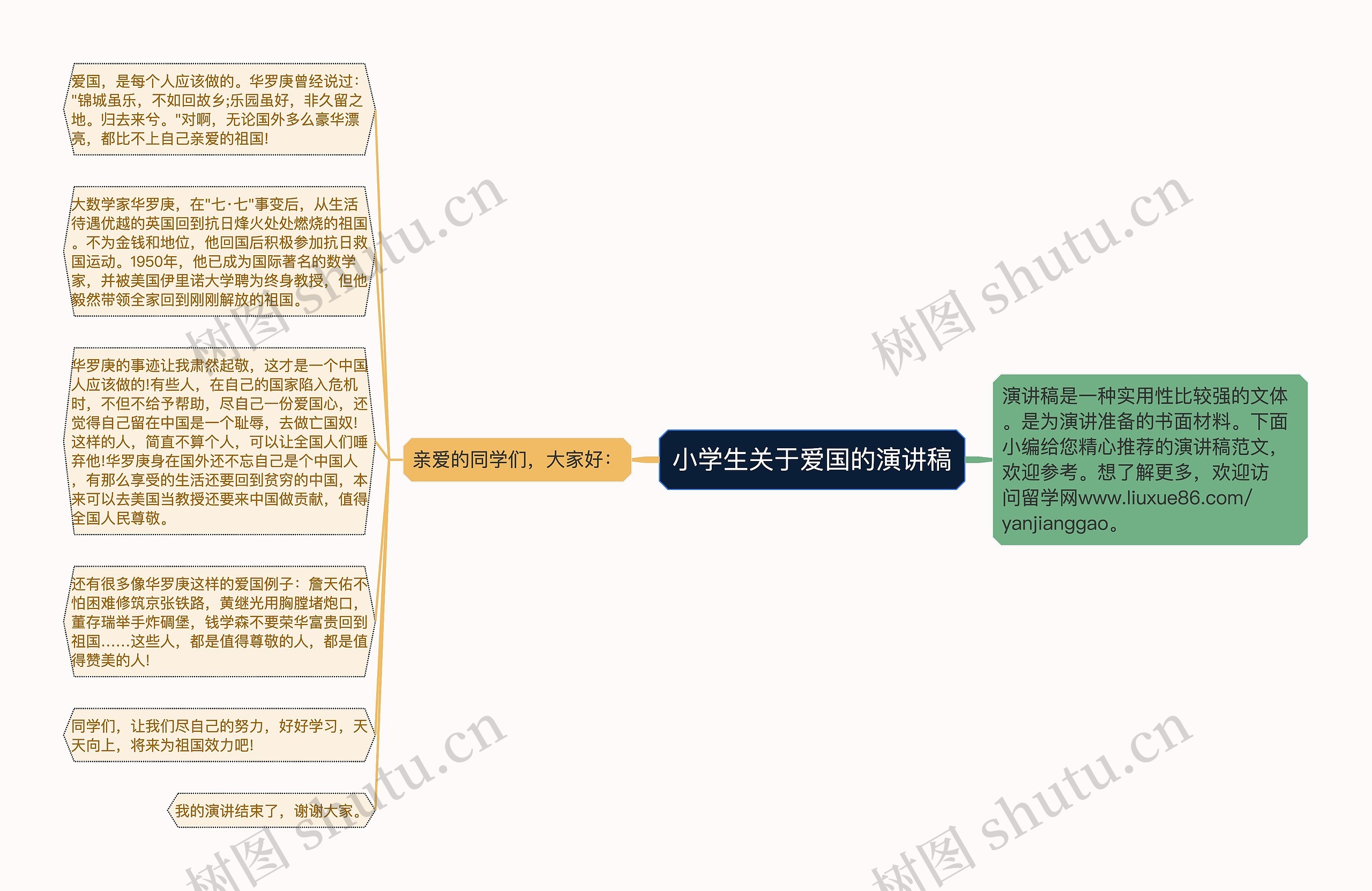 小学生关于爱国的演讲稿思维导图