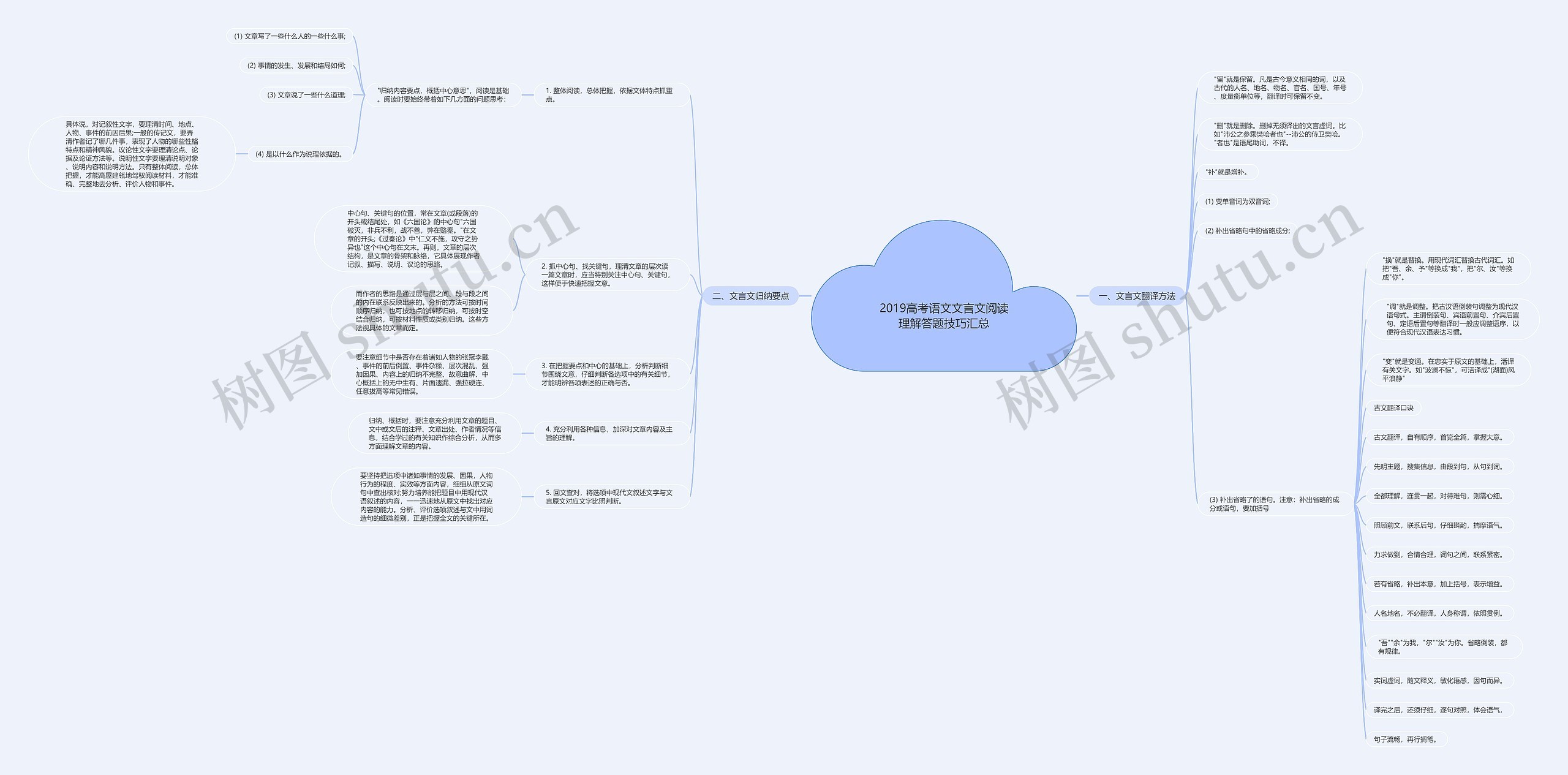 2019高考语文文言文阅读理解答题技巧汇总思维导图