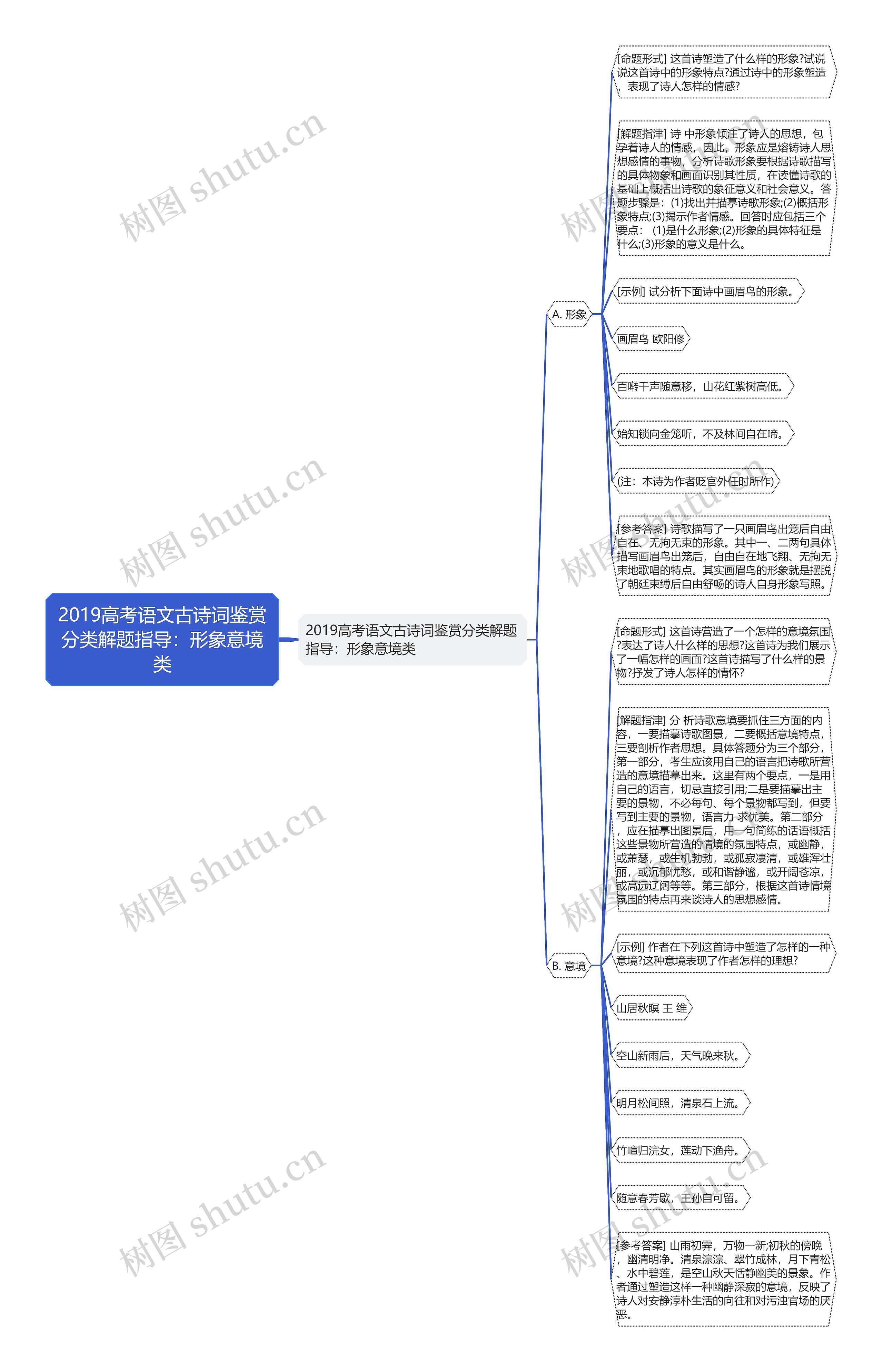 2019高考语文古诗词鉴赏分类解题指导：形象意境类思维导图