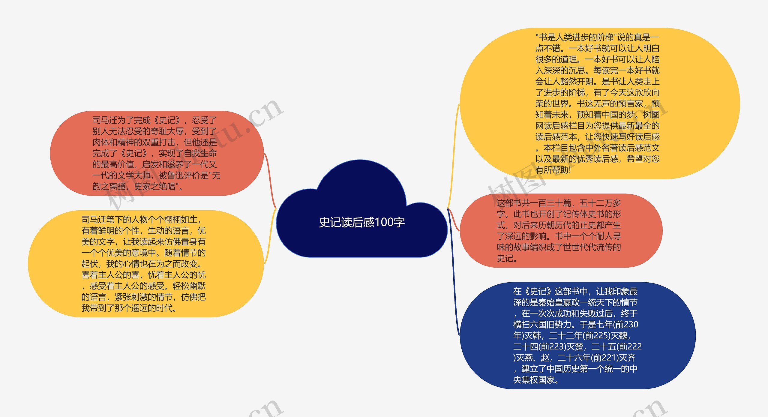 史记读后感100字思维导图