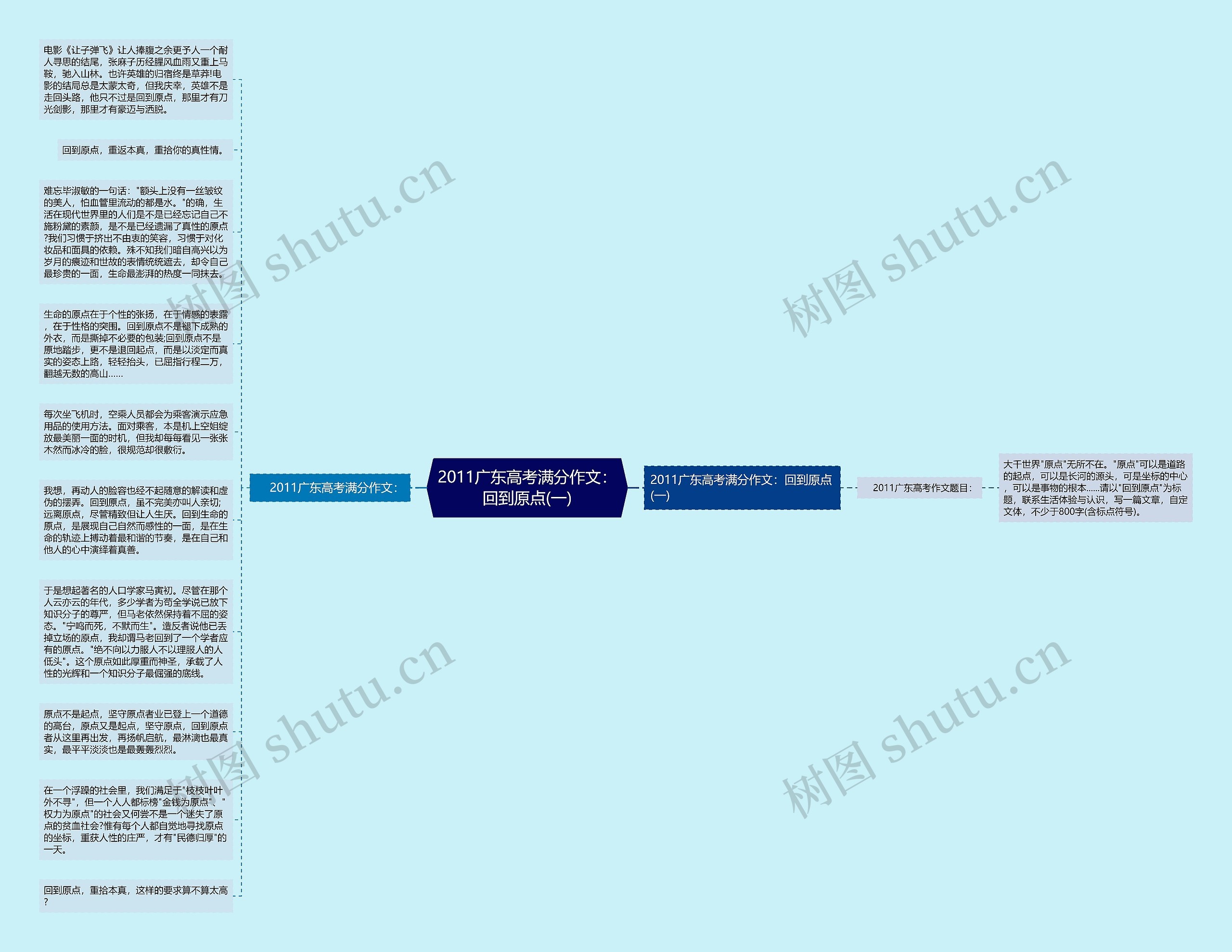 2011广东高考满分作文：回到原点(一)思维导图