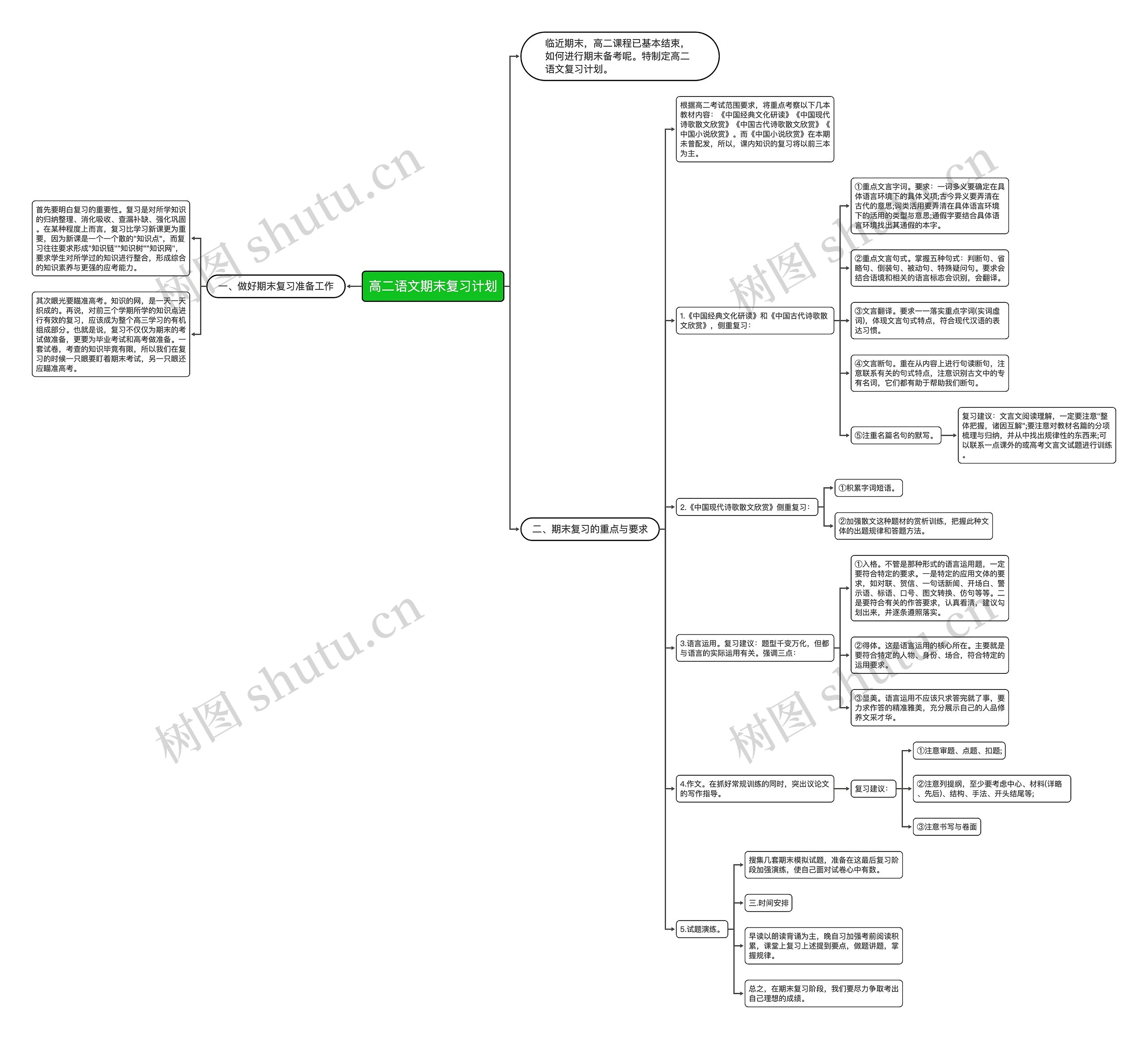 高二语文期末复习计划思维导图