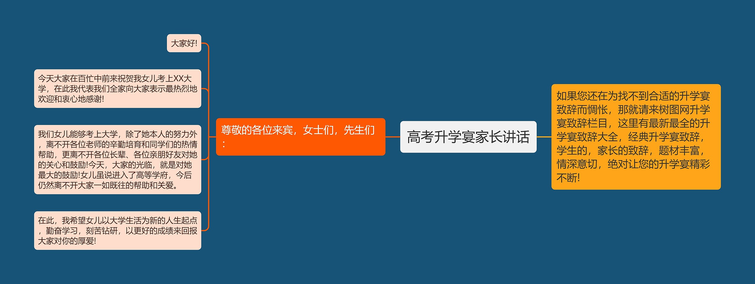 高考升学宴家长讲话思维导图