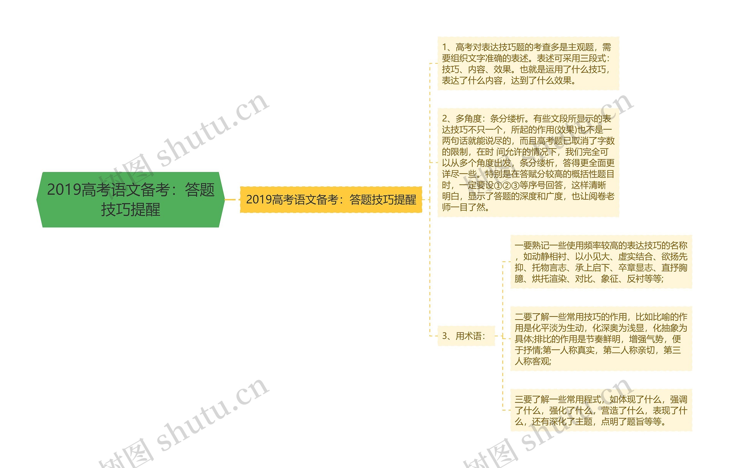 2019高考语文备考：答题技巧提醒思维导图