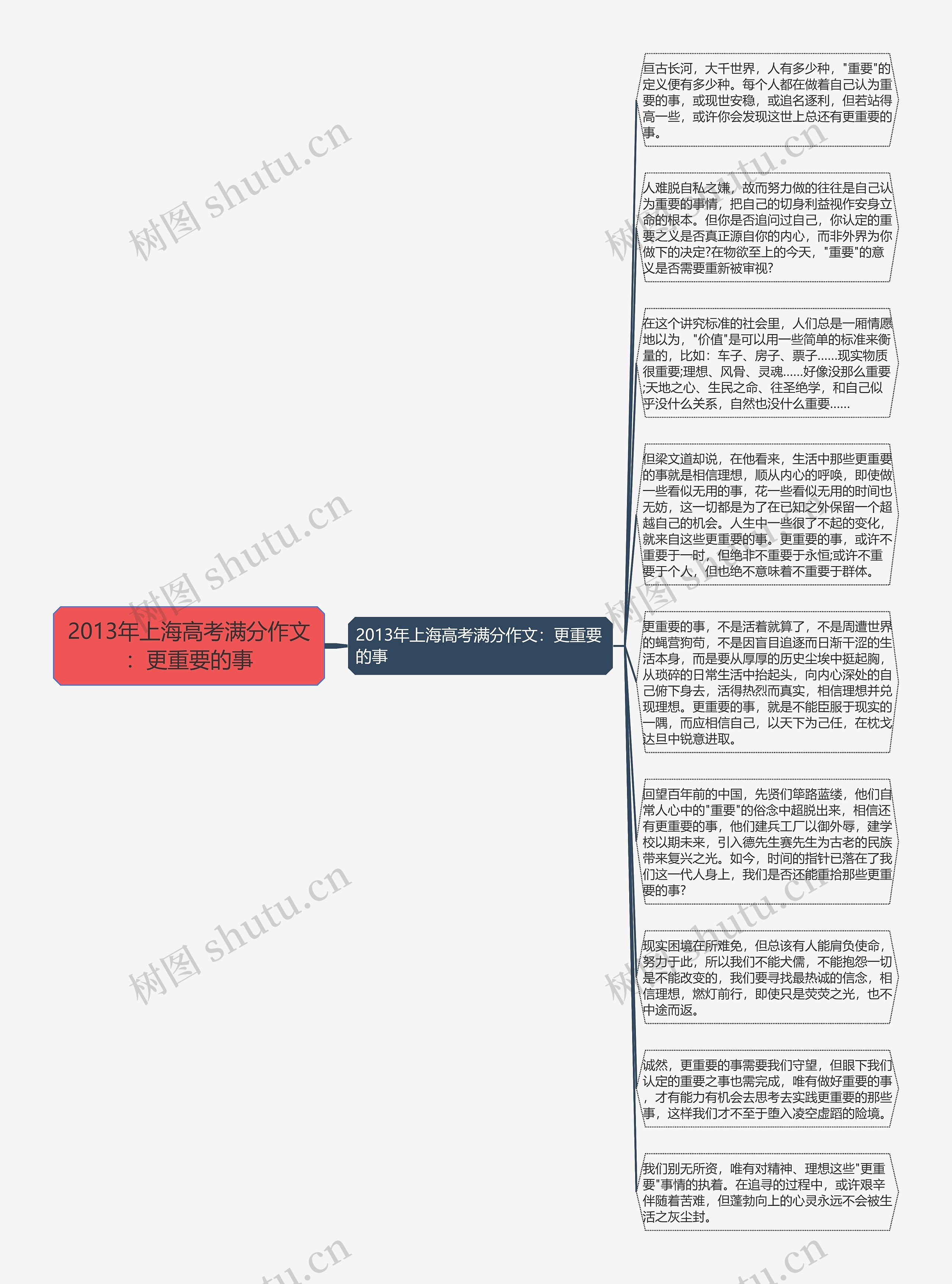 2013年上海高考满分作文：更重要的事思维导图