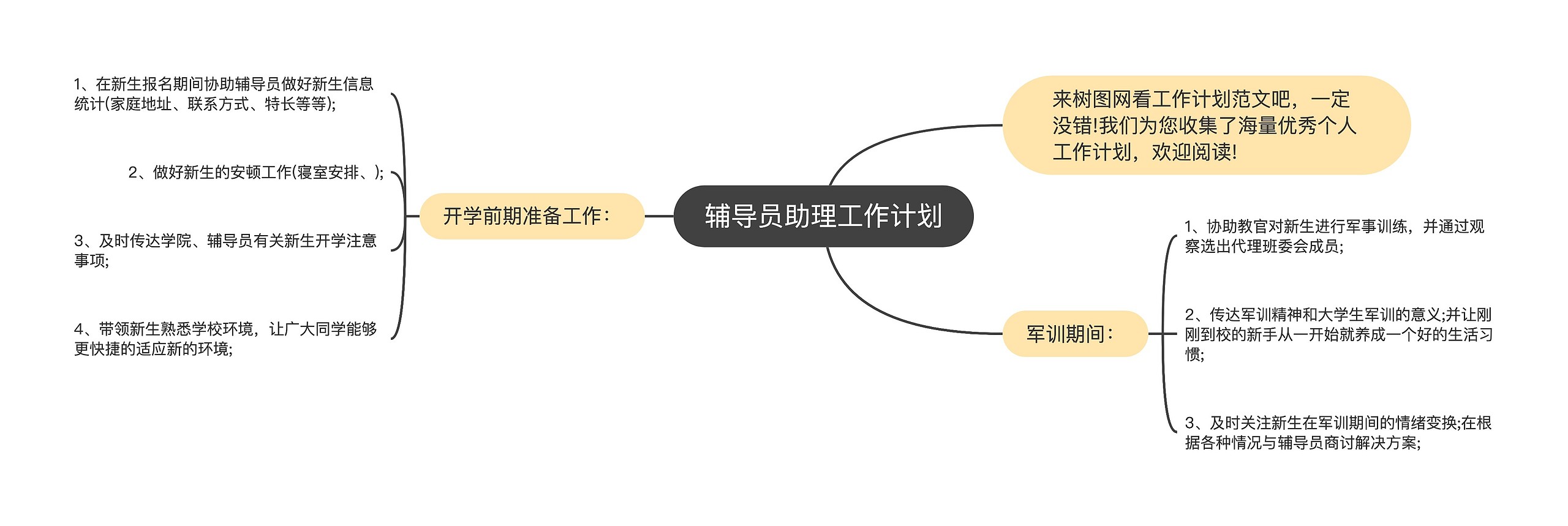 辅导员助理工作计划思维导图