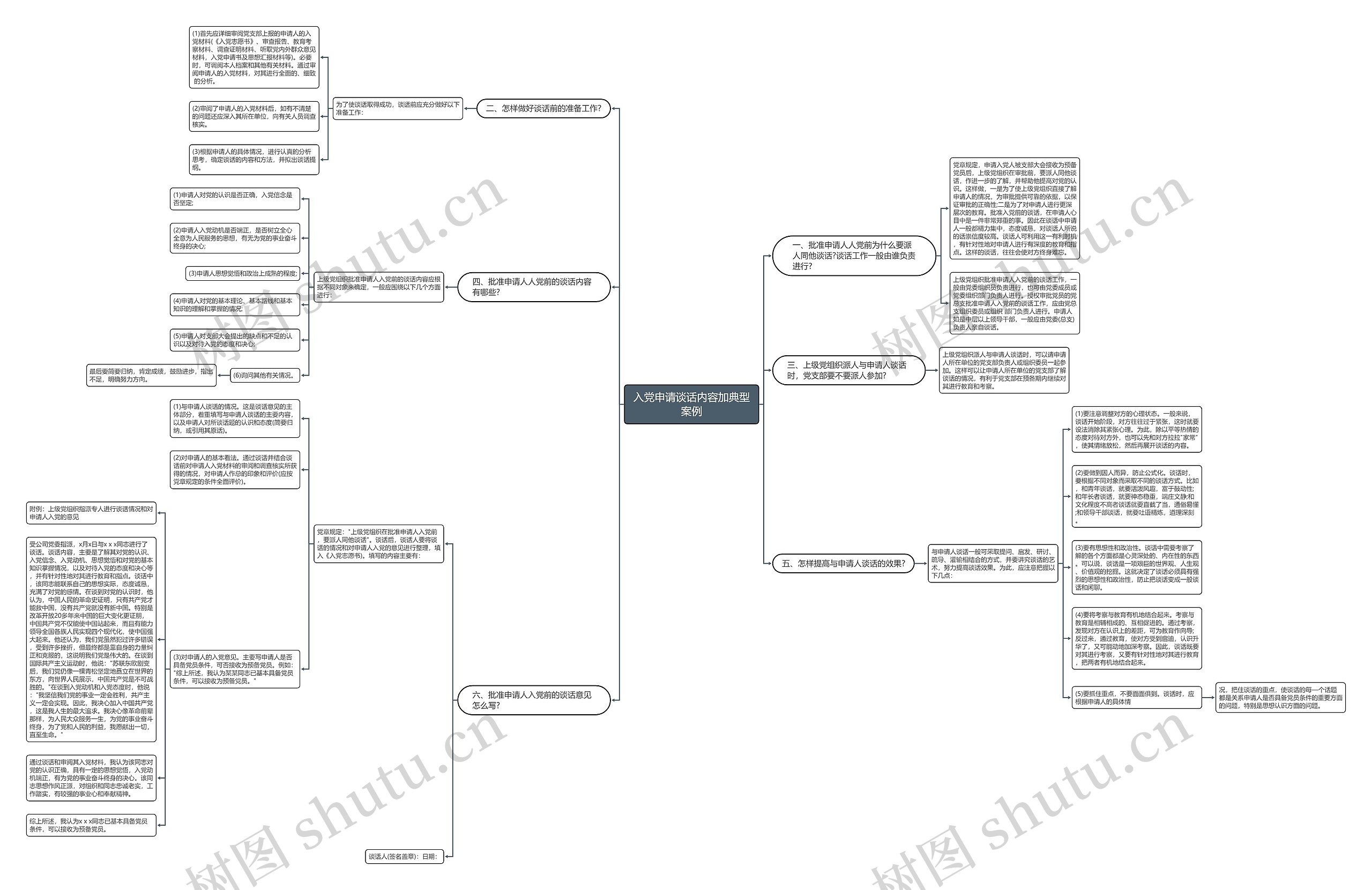 入党申请谈话内容加典型案例思维导图