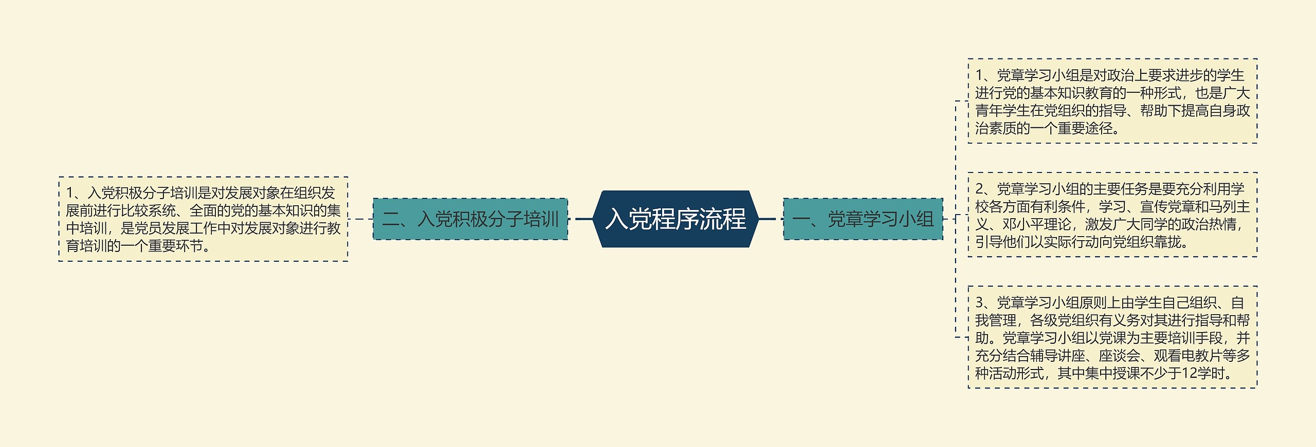 入党程序流程思维导图