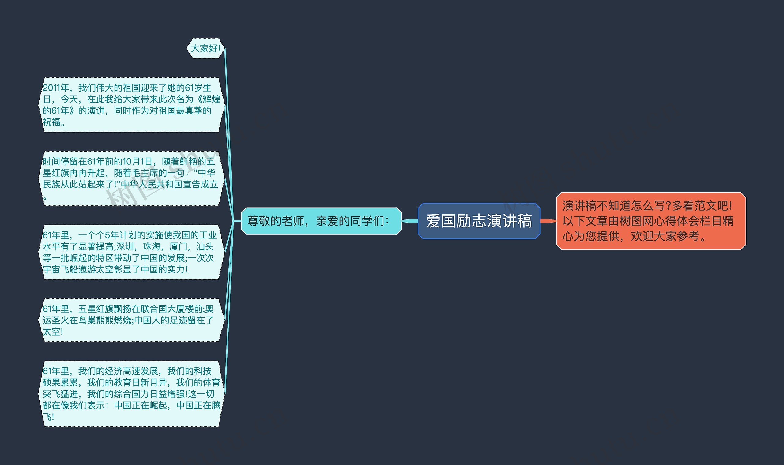 爱国励志演讲稿思维导图