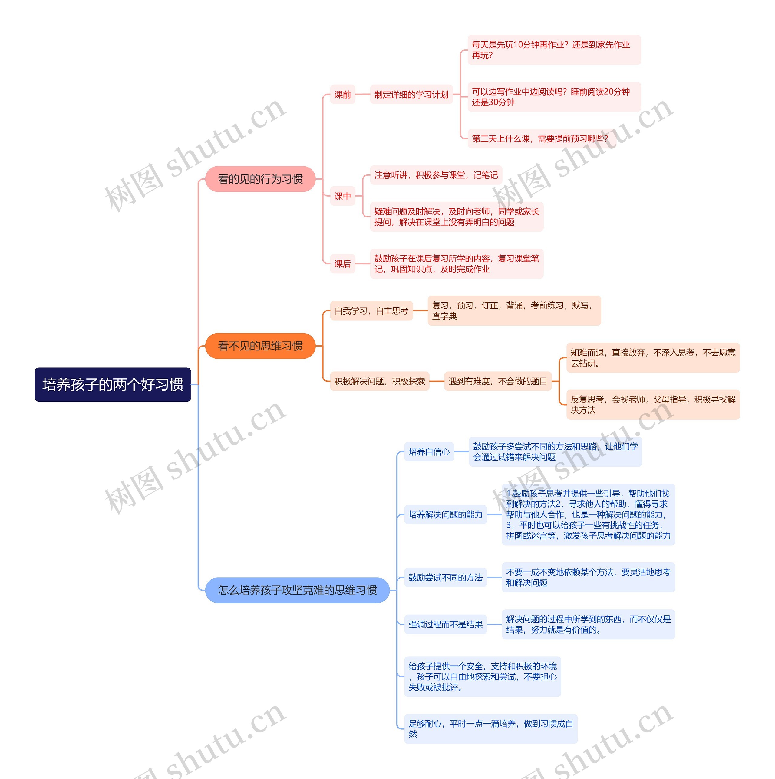 培养孩子的两个好习惯思维导图