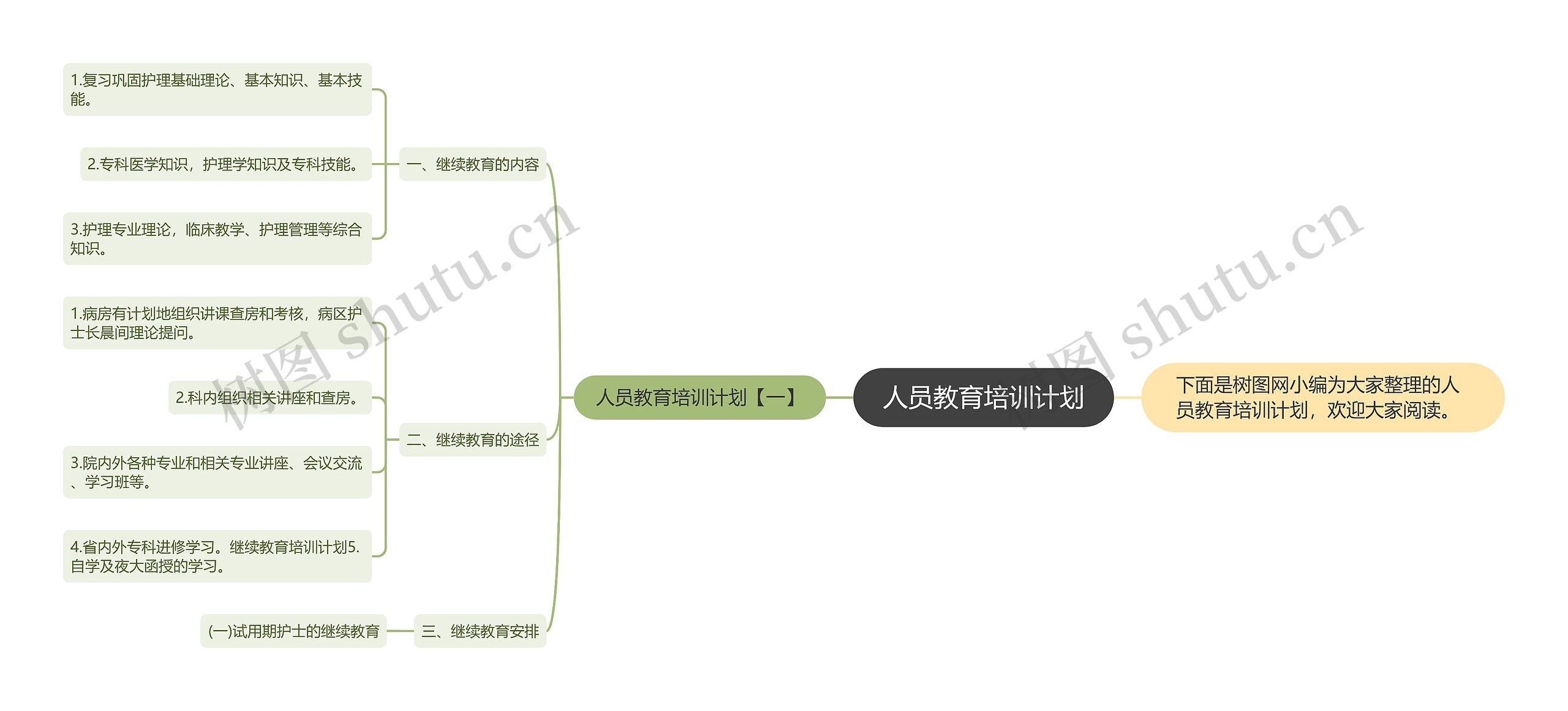 人员教育培训计划思维导图