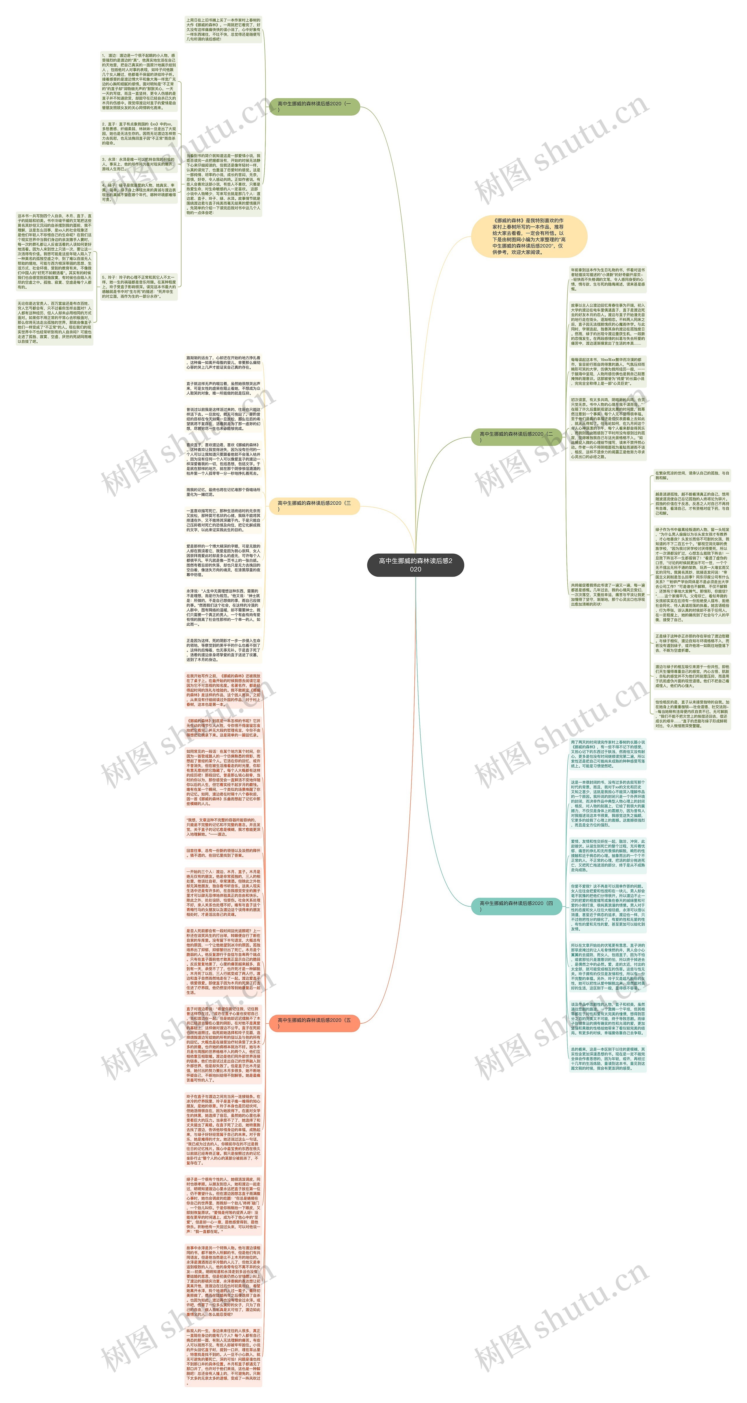 高中生挪威的森林读后感2020思维导图