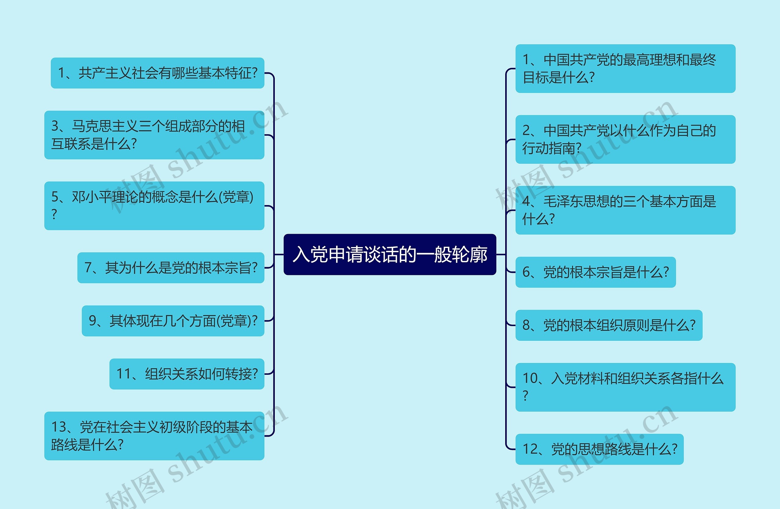 入党申请谈话的一般轮廓思维导图