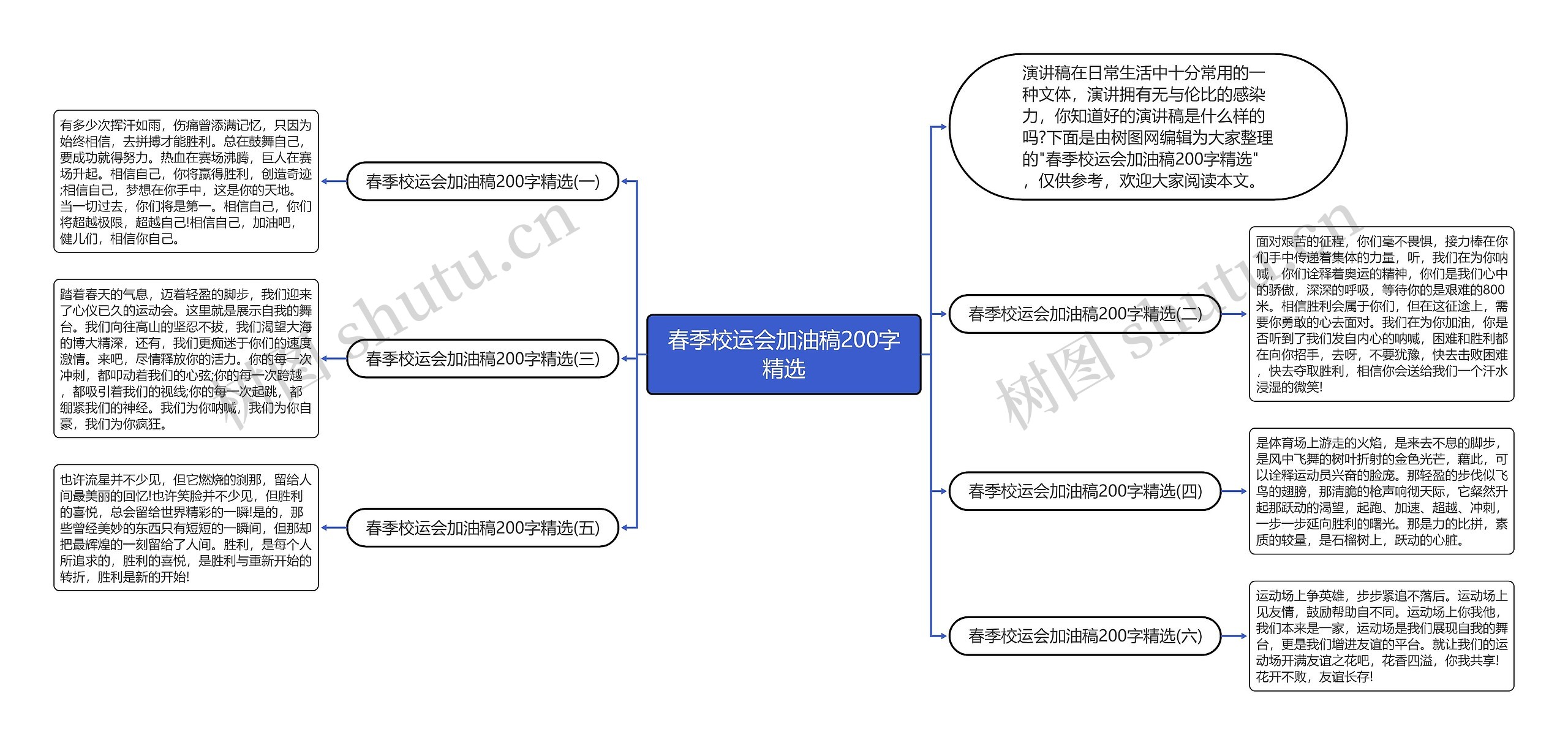 春季校运会加油稿200字精选思维导图