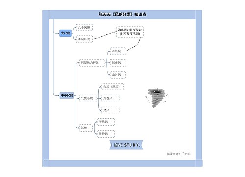 张天天《风的分类》知识点