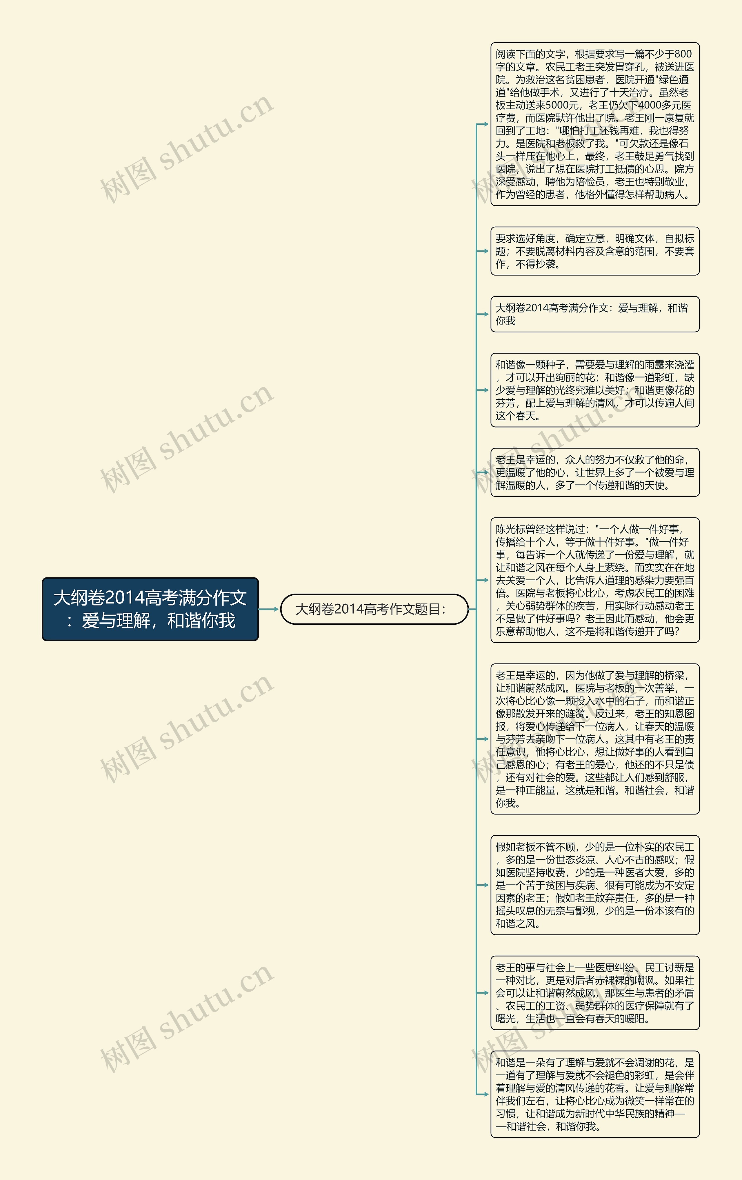 大纲卷2014高考满分作文：爱与理解，和谐你我