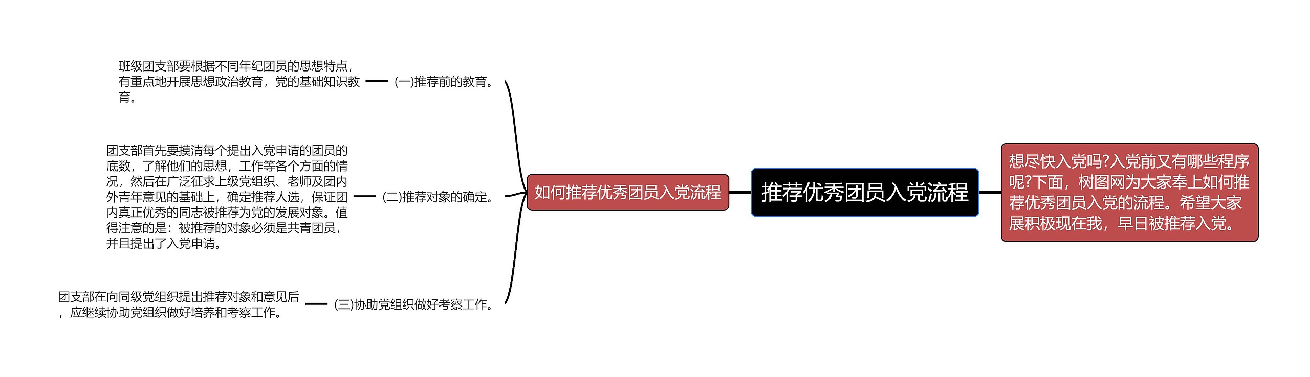 推荐优秀团员入党流程思维导图