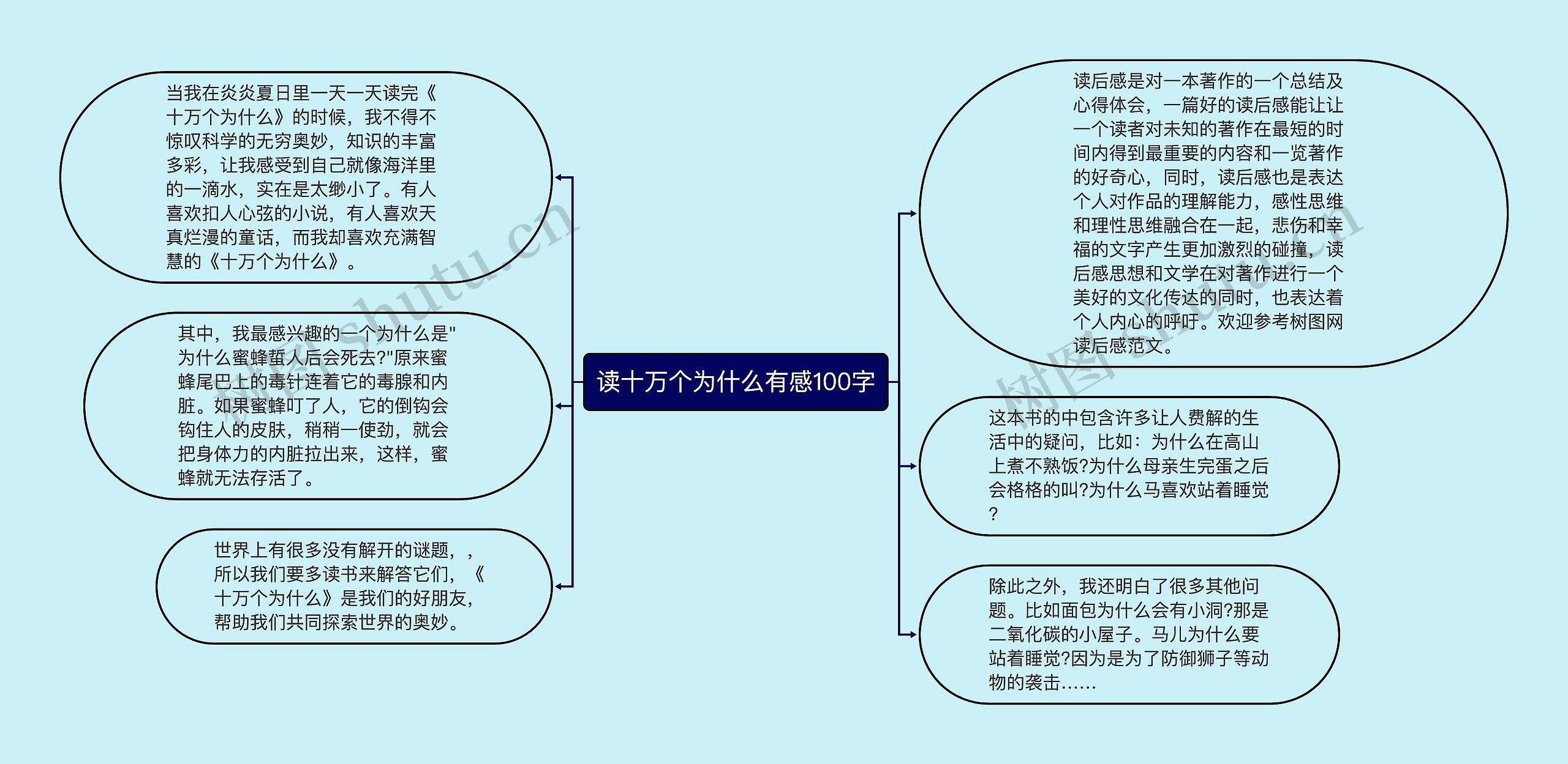 读十万个为什么有感100字思维导图