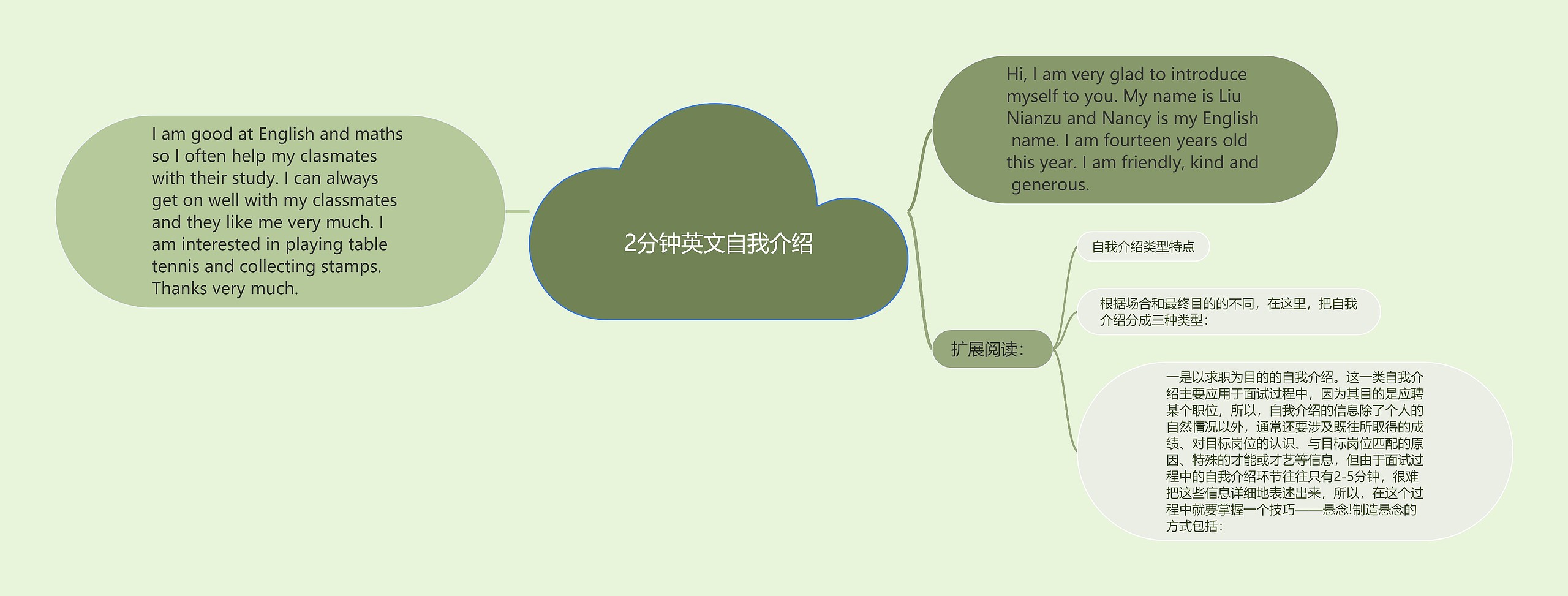 2分钟英文自我介绍思维导图